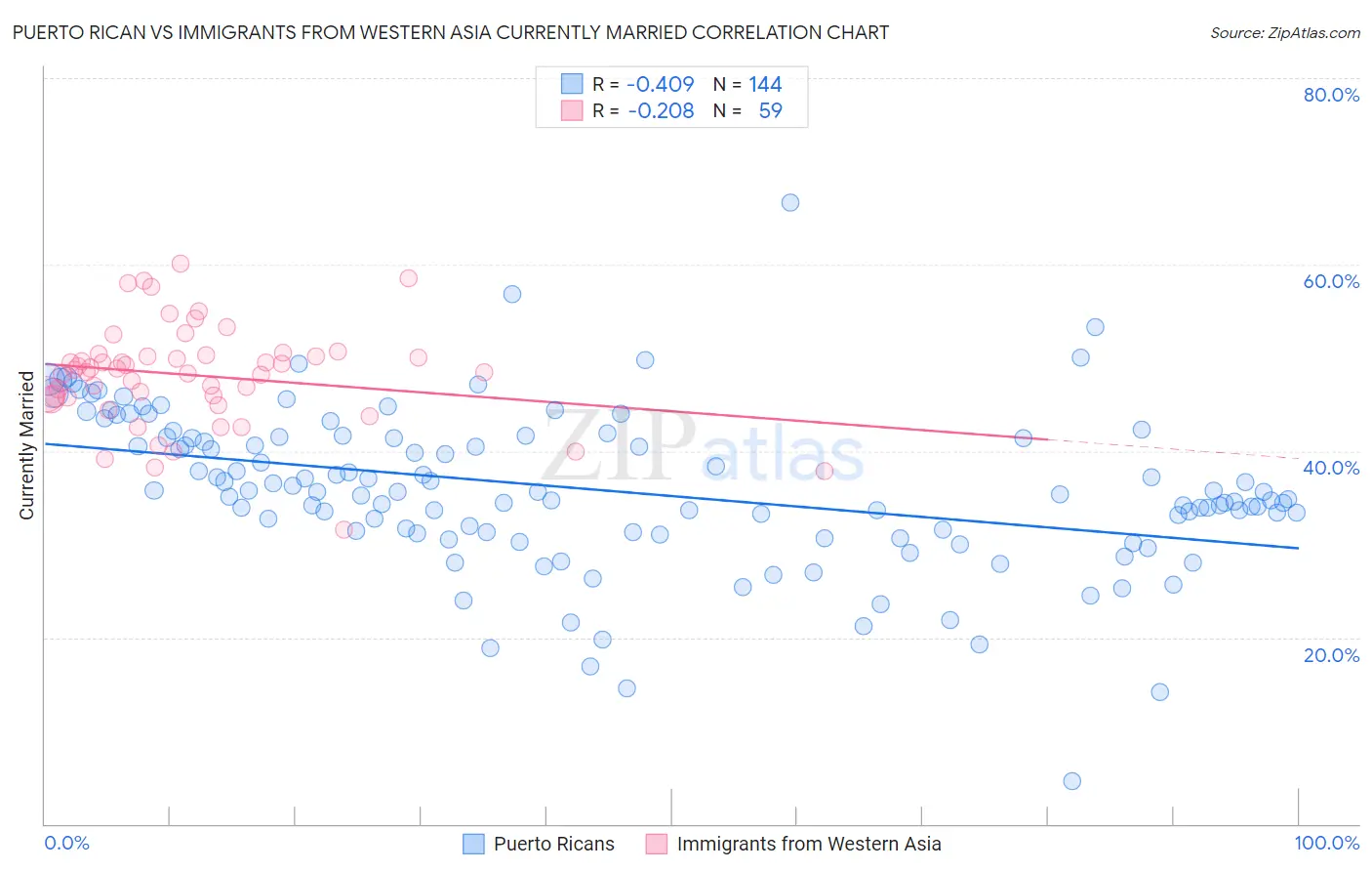 Puerto Rican vs Immigrants from Western Asia Currently Married