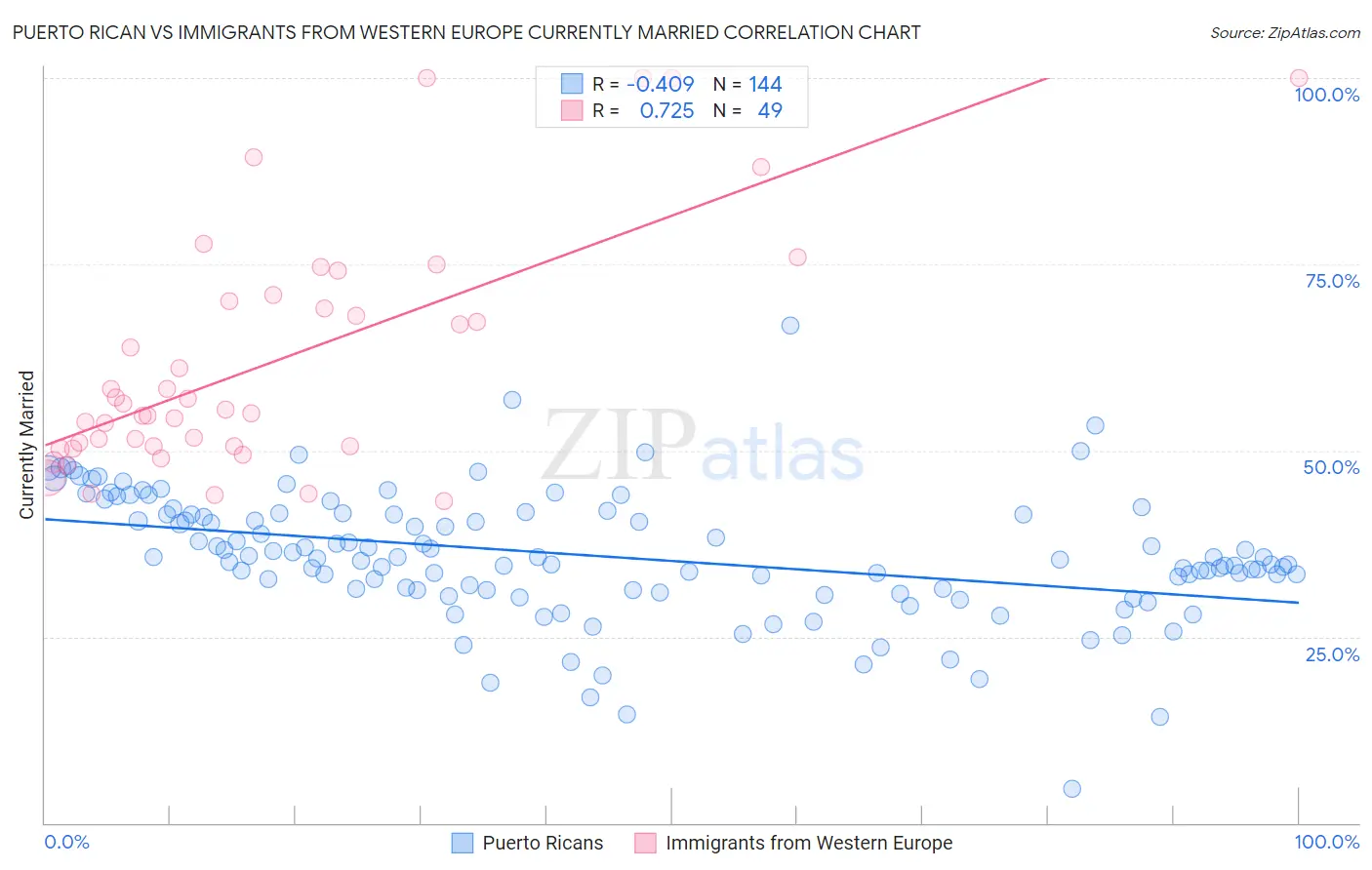 Puerto Rican vs Immigrants from Western Europe Currently Married