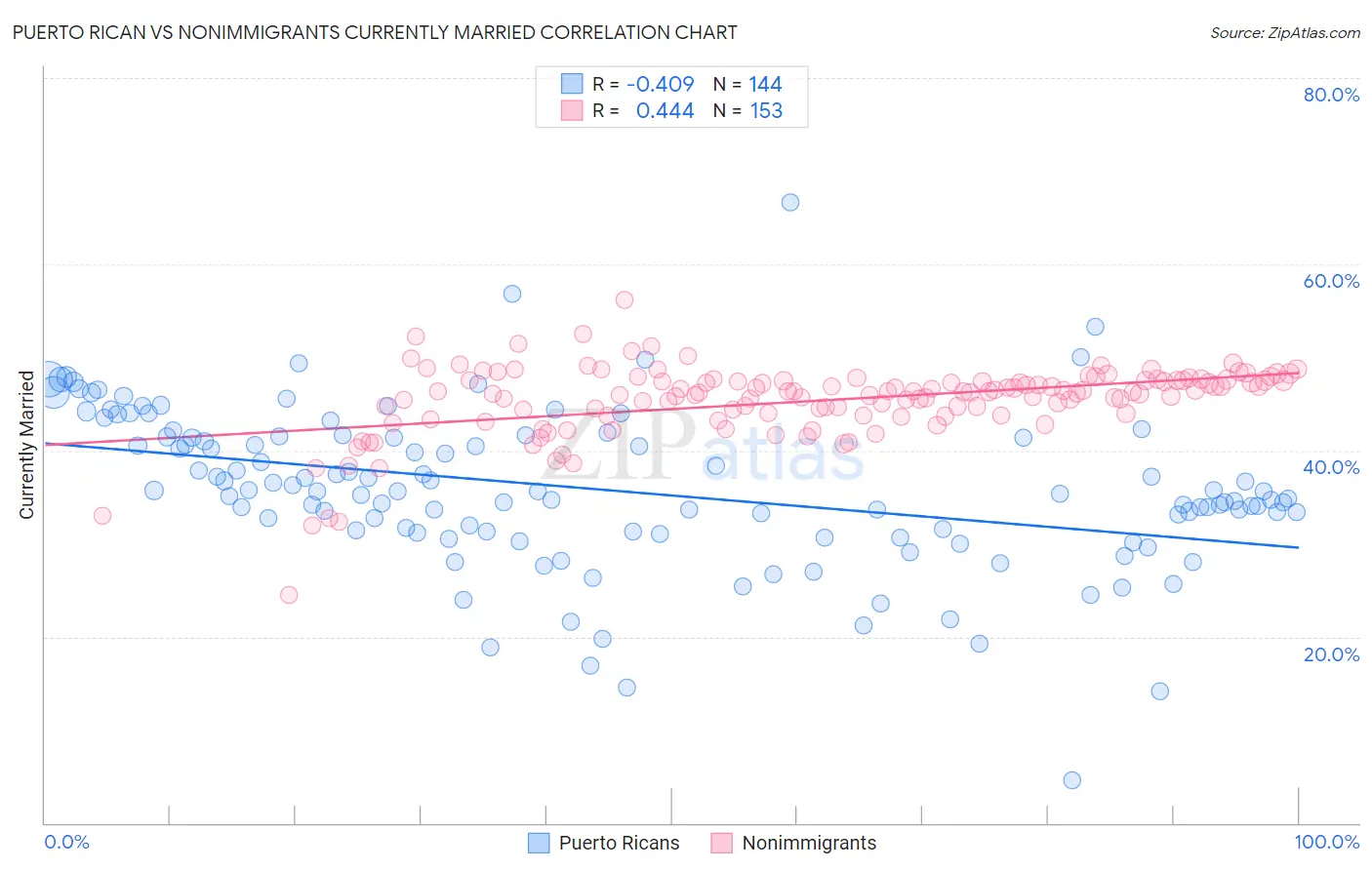 Puerto Rican vs Nonimmigrants Currently Married