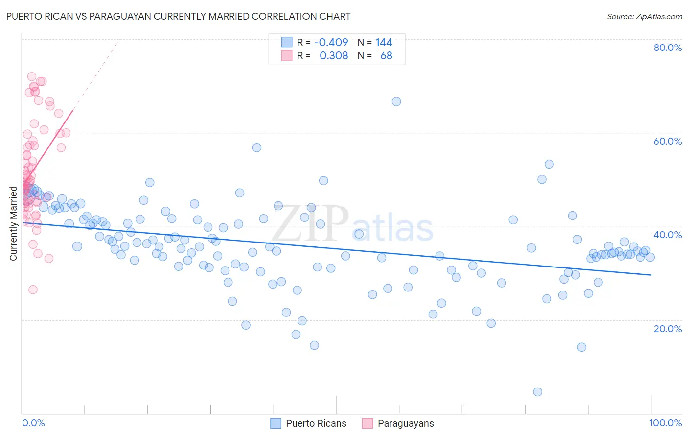 Puerto Rican vs Paraguayan Currently Married