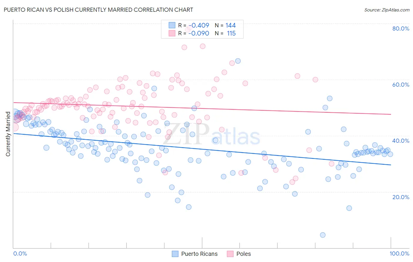 Puerto Rican vs Polish Currently Married