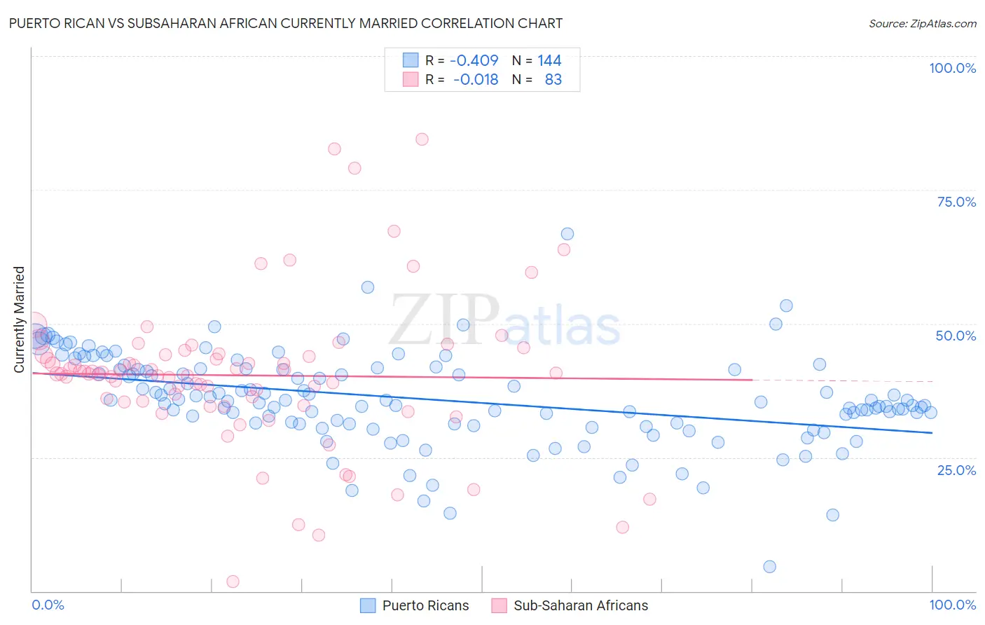 Puerto Rican vs Subsaharan African Currently Married
