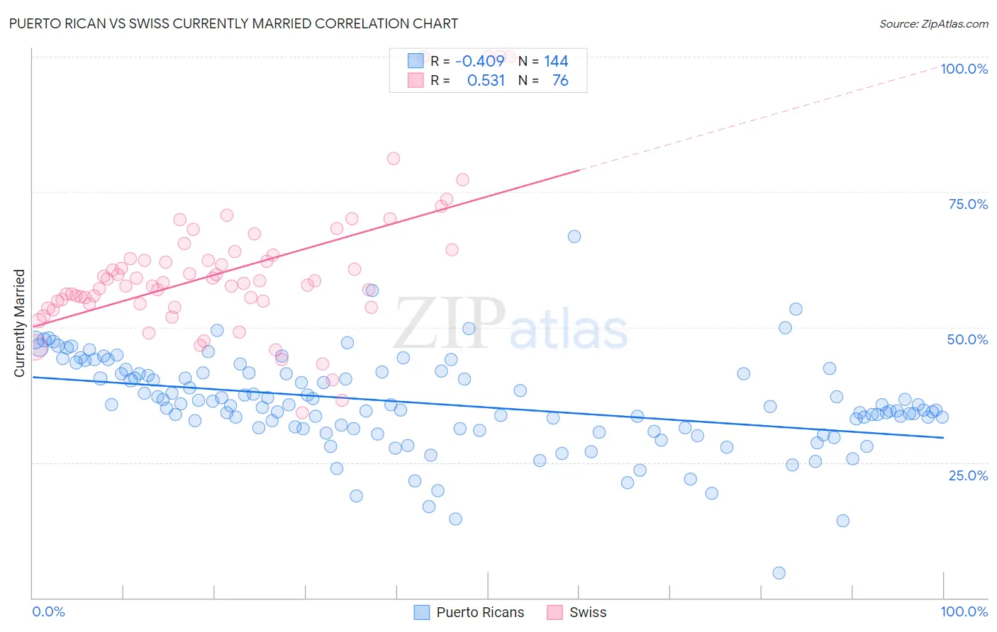 Puerto Rican vs Swiss Currently Married
