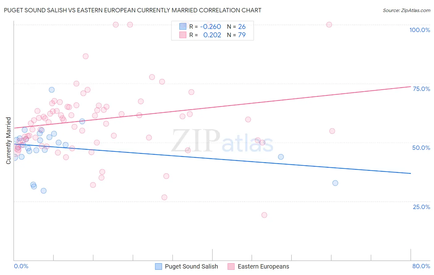Puget Sound Salish vs Eastern European Currently Married
