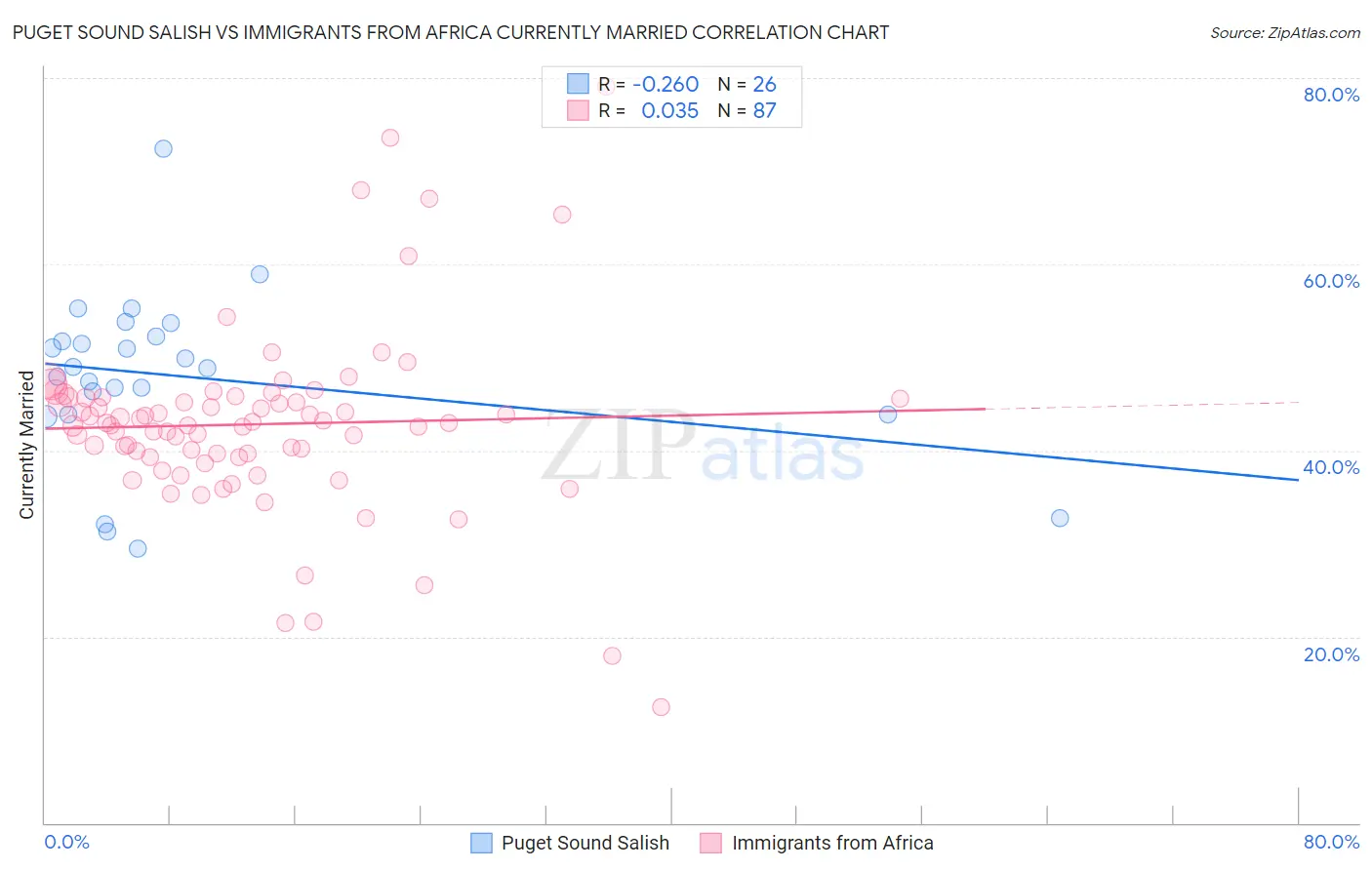 Puget Sound Salish vs Immigrants from Africa Currently Married