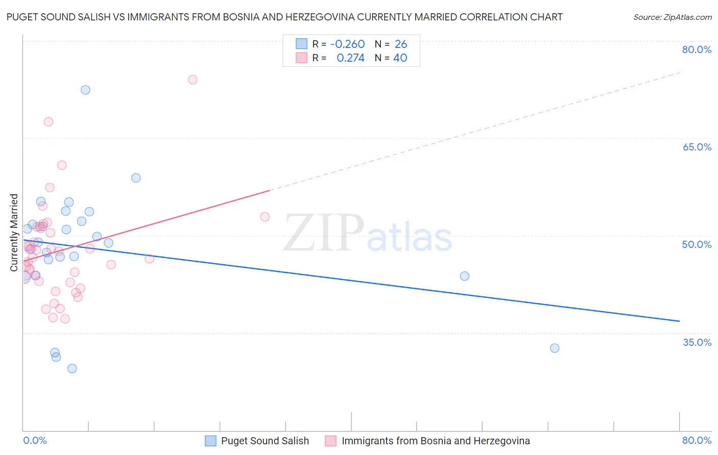 Puget Sound Salish vs Immigrants from Bosnia and Herzegovina Currently Married