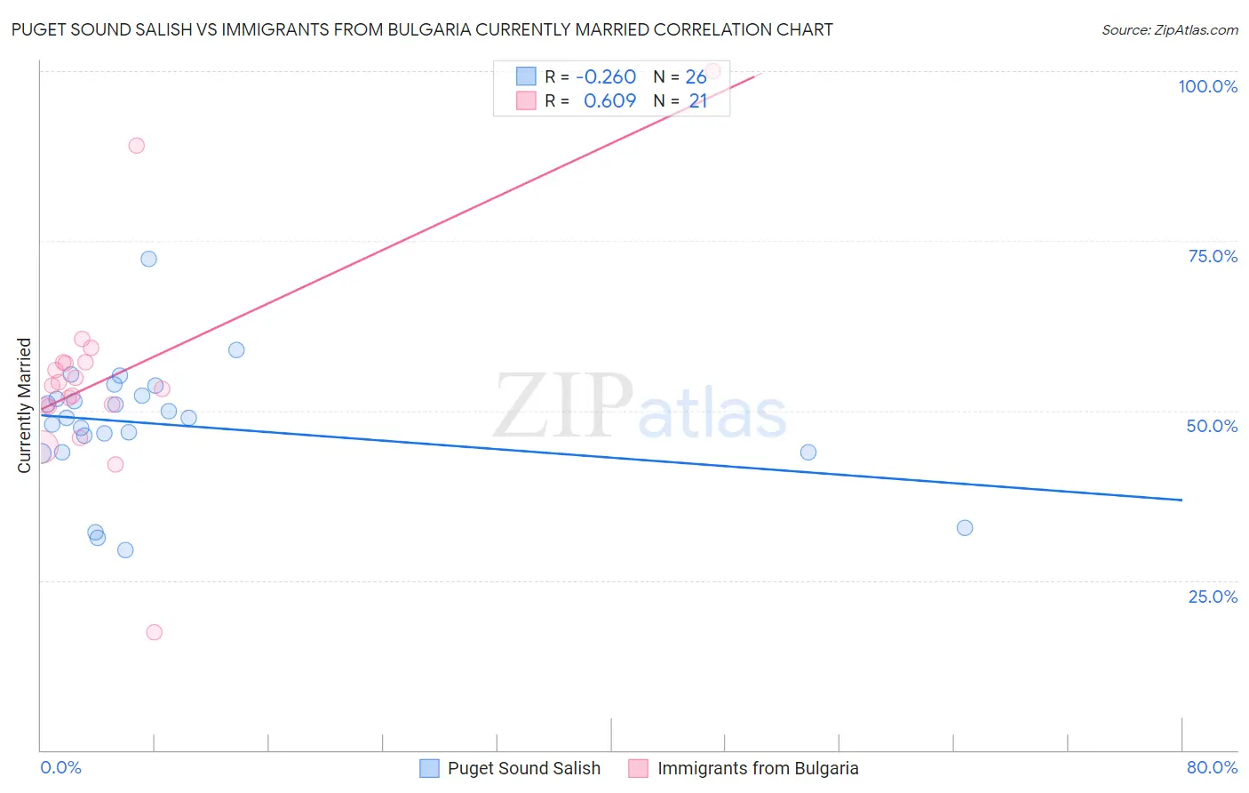 Puget Sound Salish vs Immigrants from Bulgaria Currently Married