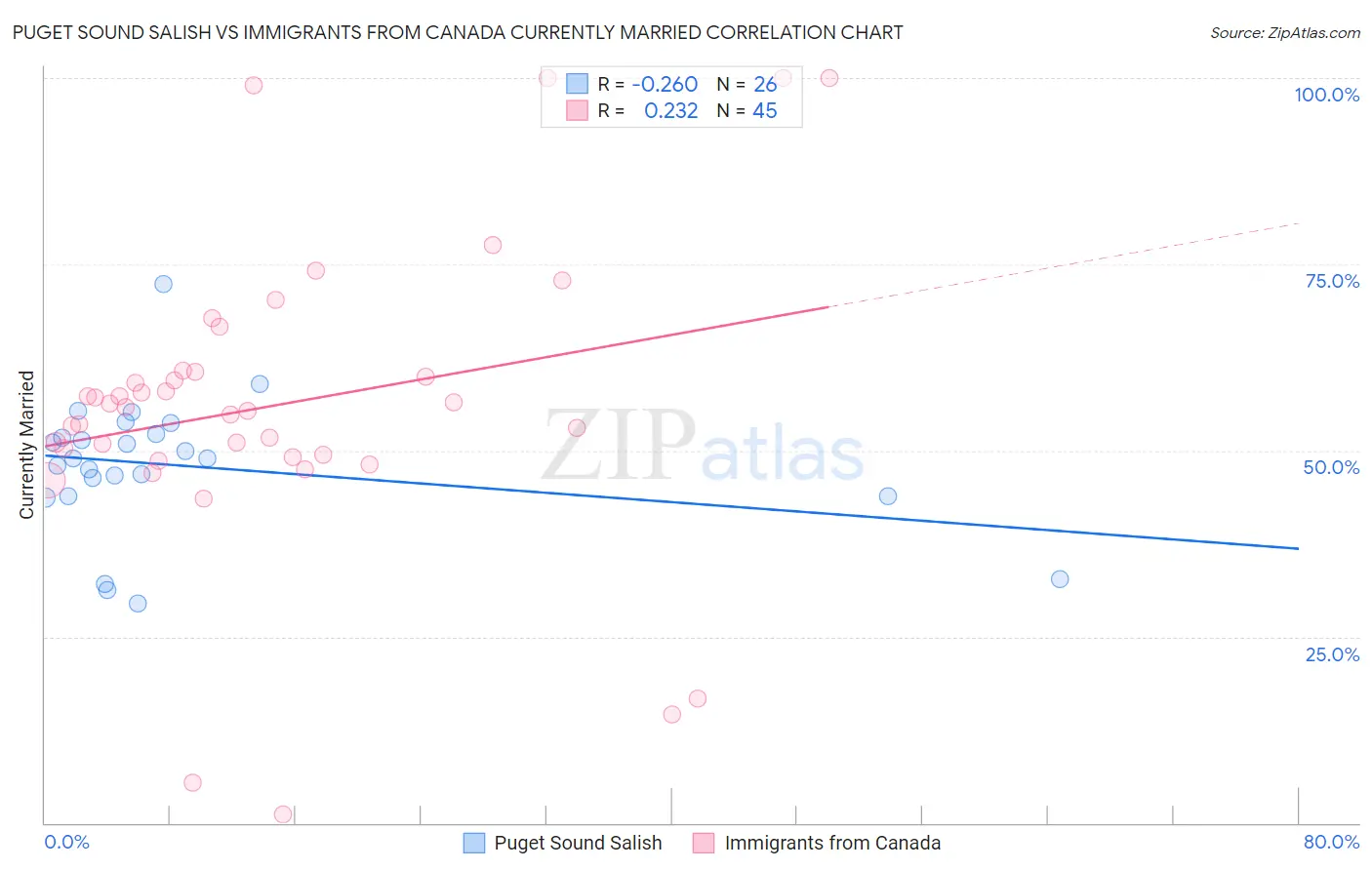 Puget Sound Salish vs Immigrants from Canada Currently Married