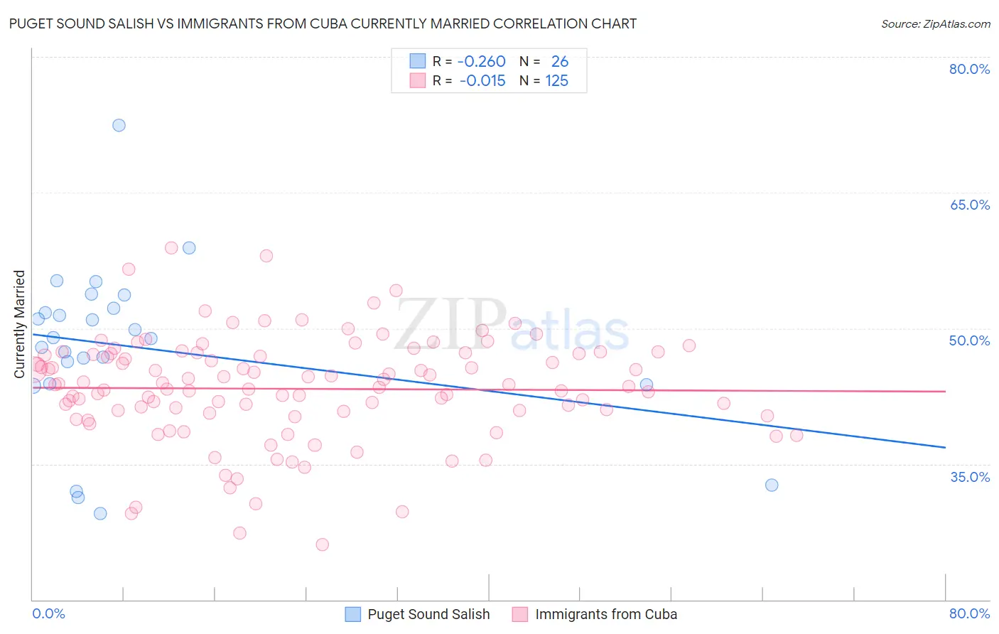 Puget Sound Salish vs Immigrants from Cuba Currently Married