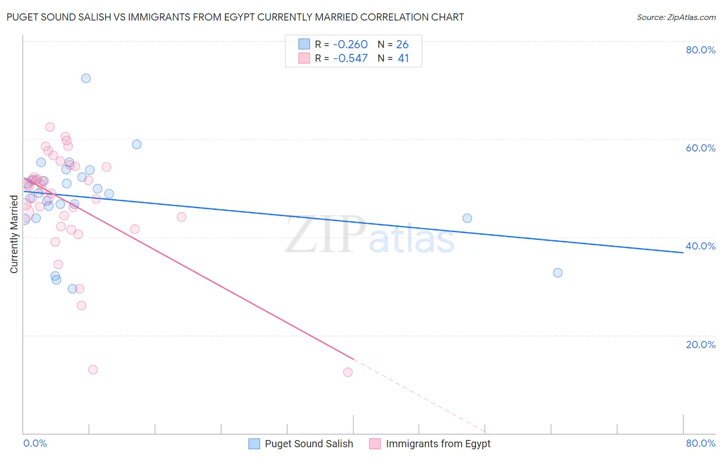 Puget Sound Salish vs Immigrants from Egypt Currently Married