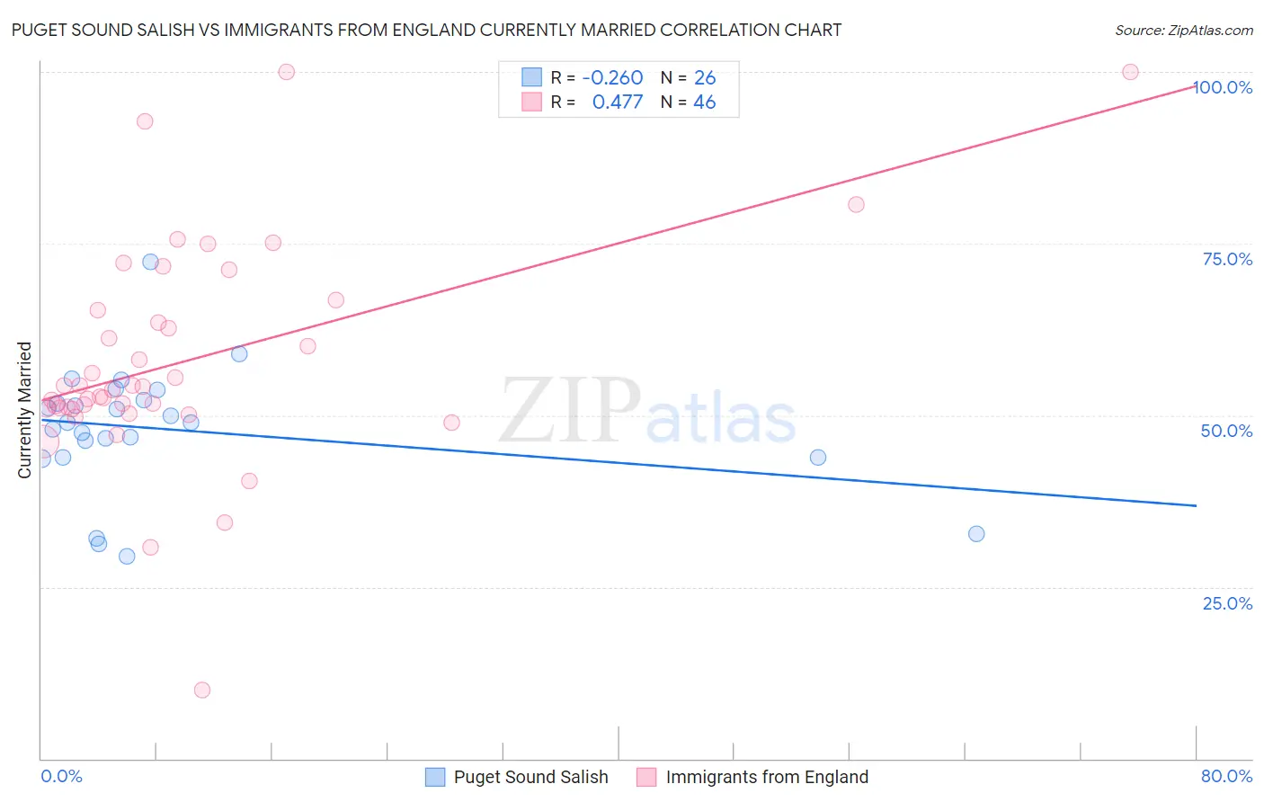 Puget Sound Salish vs Immigrants from England Currently Married