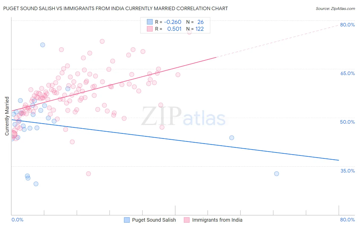 Puget Sound Salish vs Immigrants from India Currently Married
