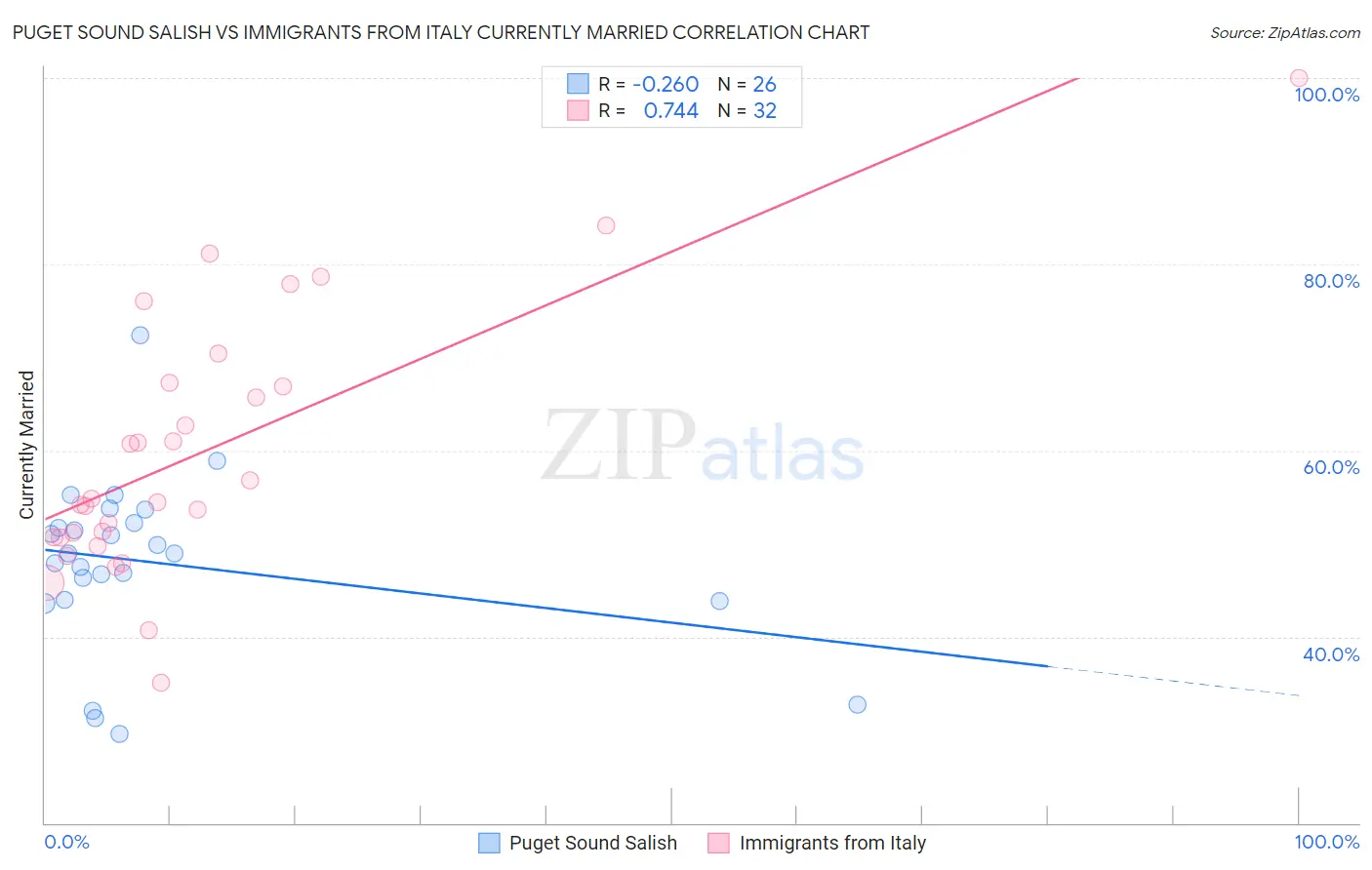 Puget Sound Salish vs Immigrants from Italy Currently Married