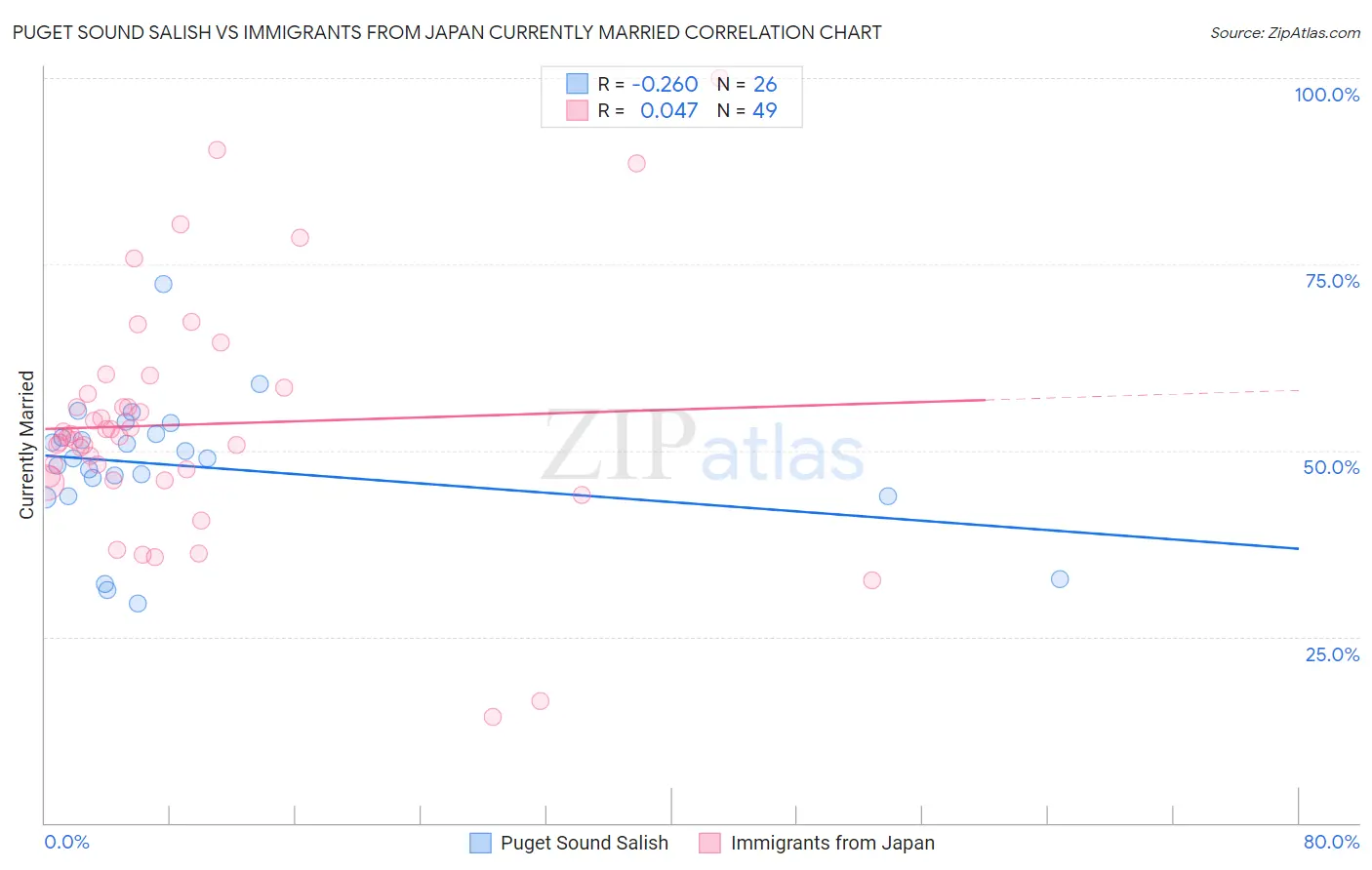 Puget Sound Salish vs Immigrants from Japan Currently Married