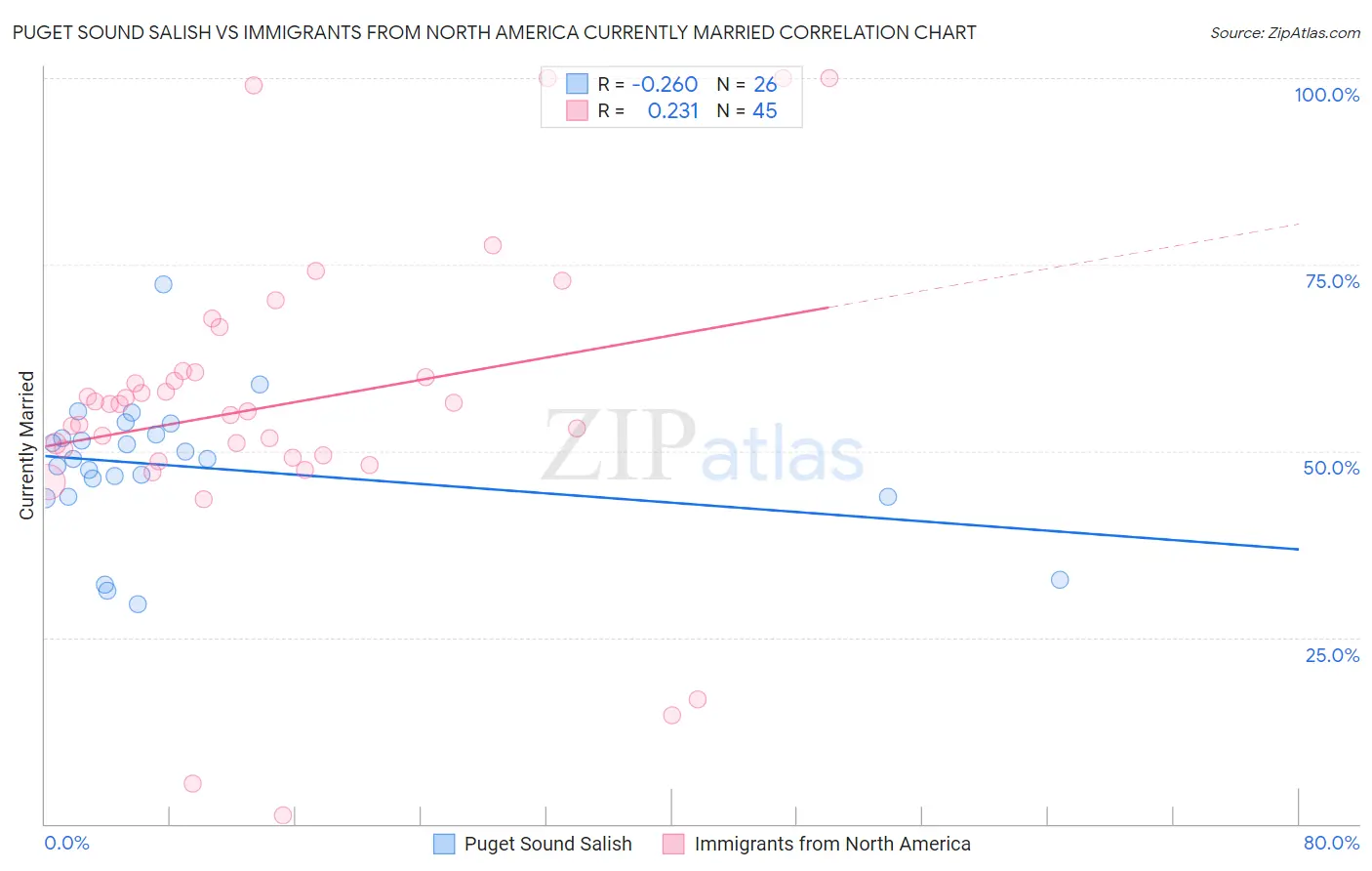 Puget Sound Salish vs Immigrants from North America Currently Married