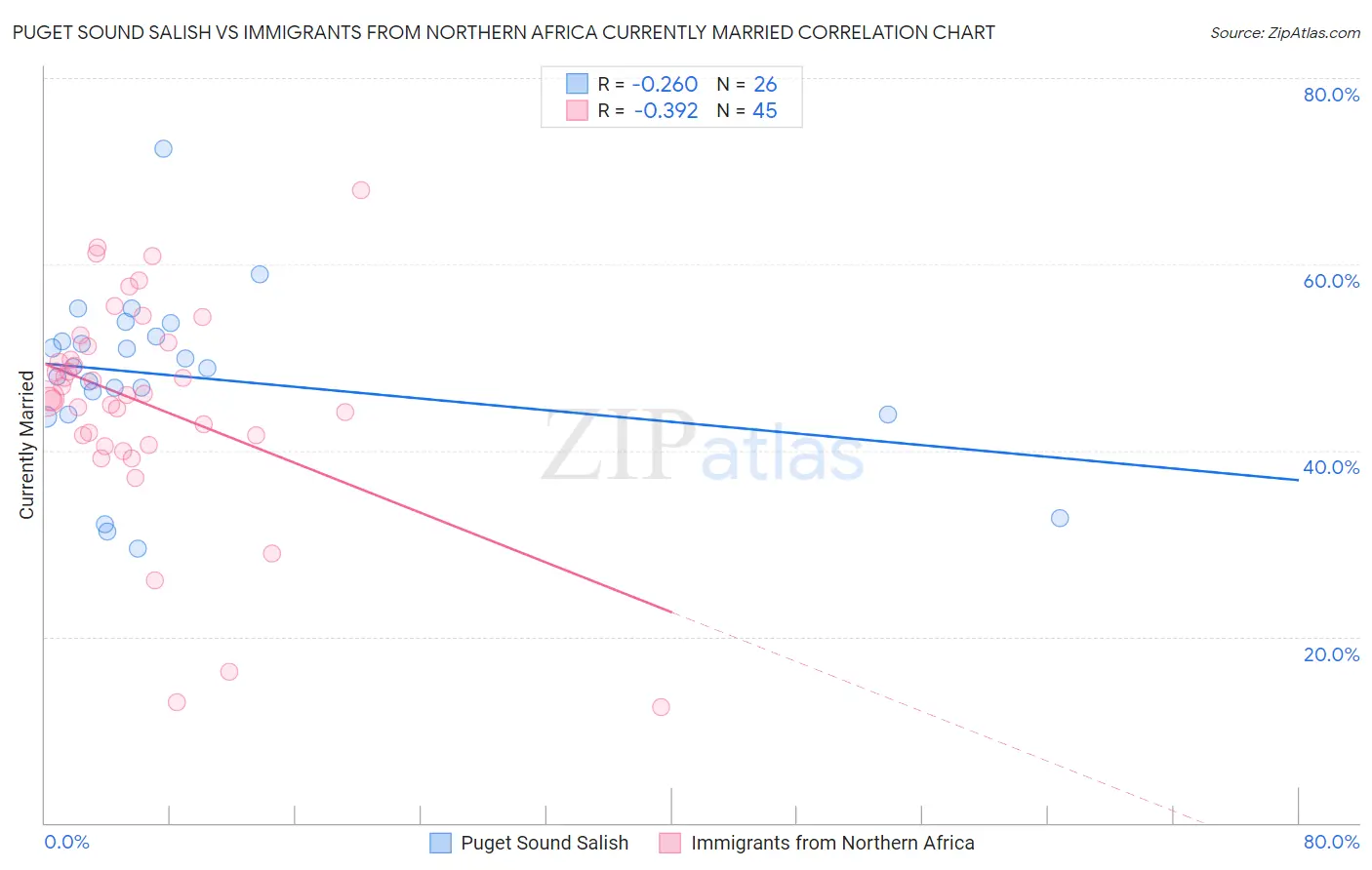 Puget Sound Salish vs Immigrants from Northern Africa Currently Married