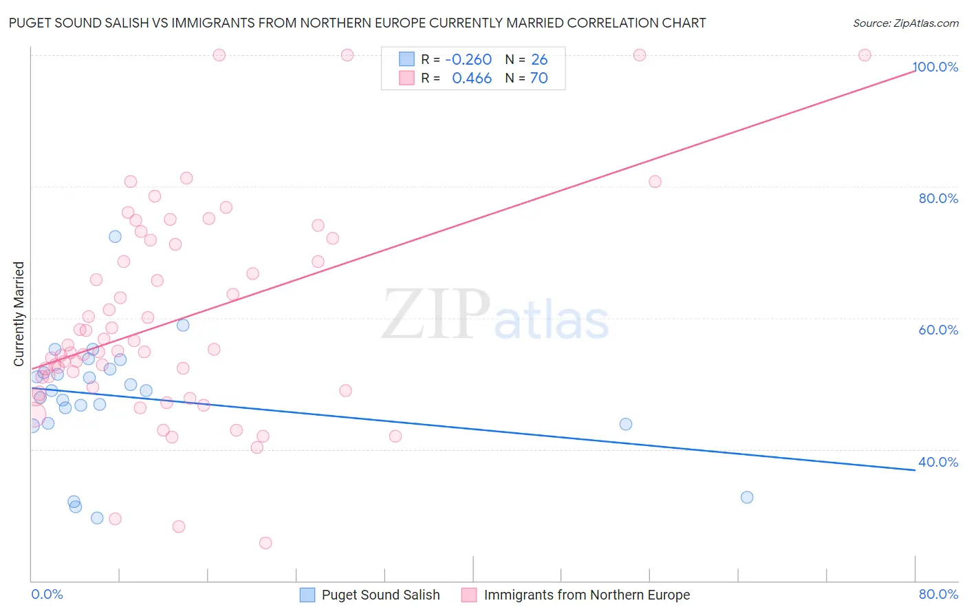 Puget Sound Salish vs Immigrants from Northern Europe Currently Married