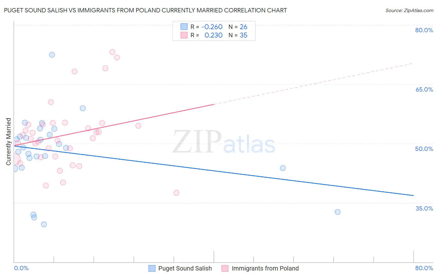 Puget Sound Salish vs Immigrants from Poland Currently Married