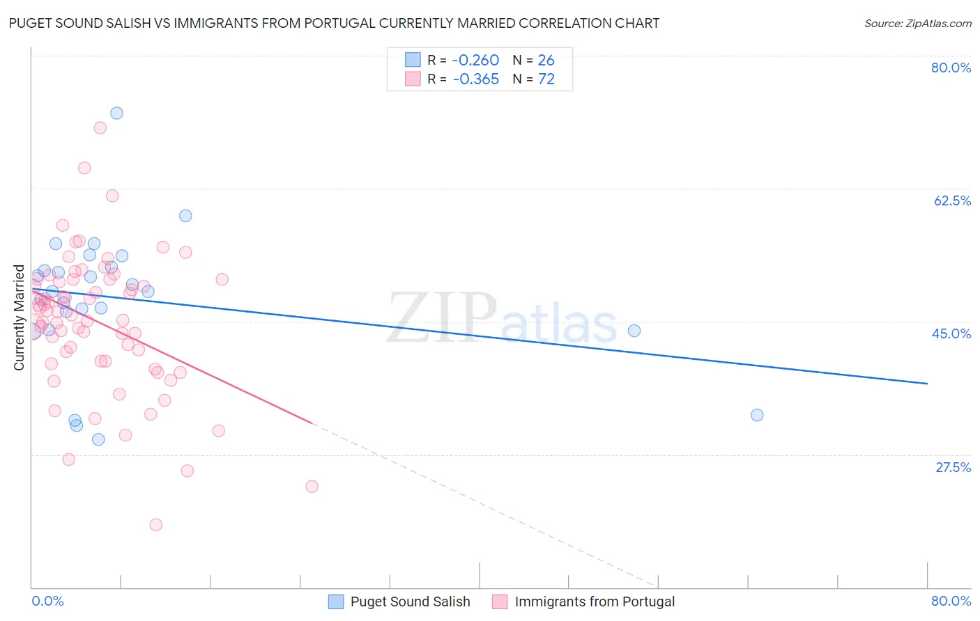 Puget Sound Salish vs Immigrants from Portugal Currently Married