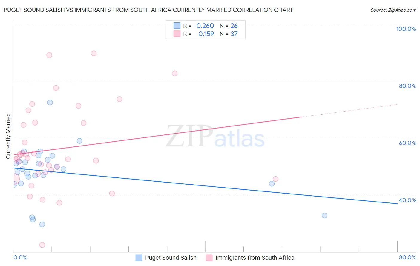 Puget Sound Salish vs Immigrants from South Africa Currently Married