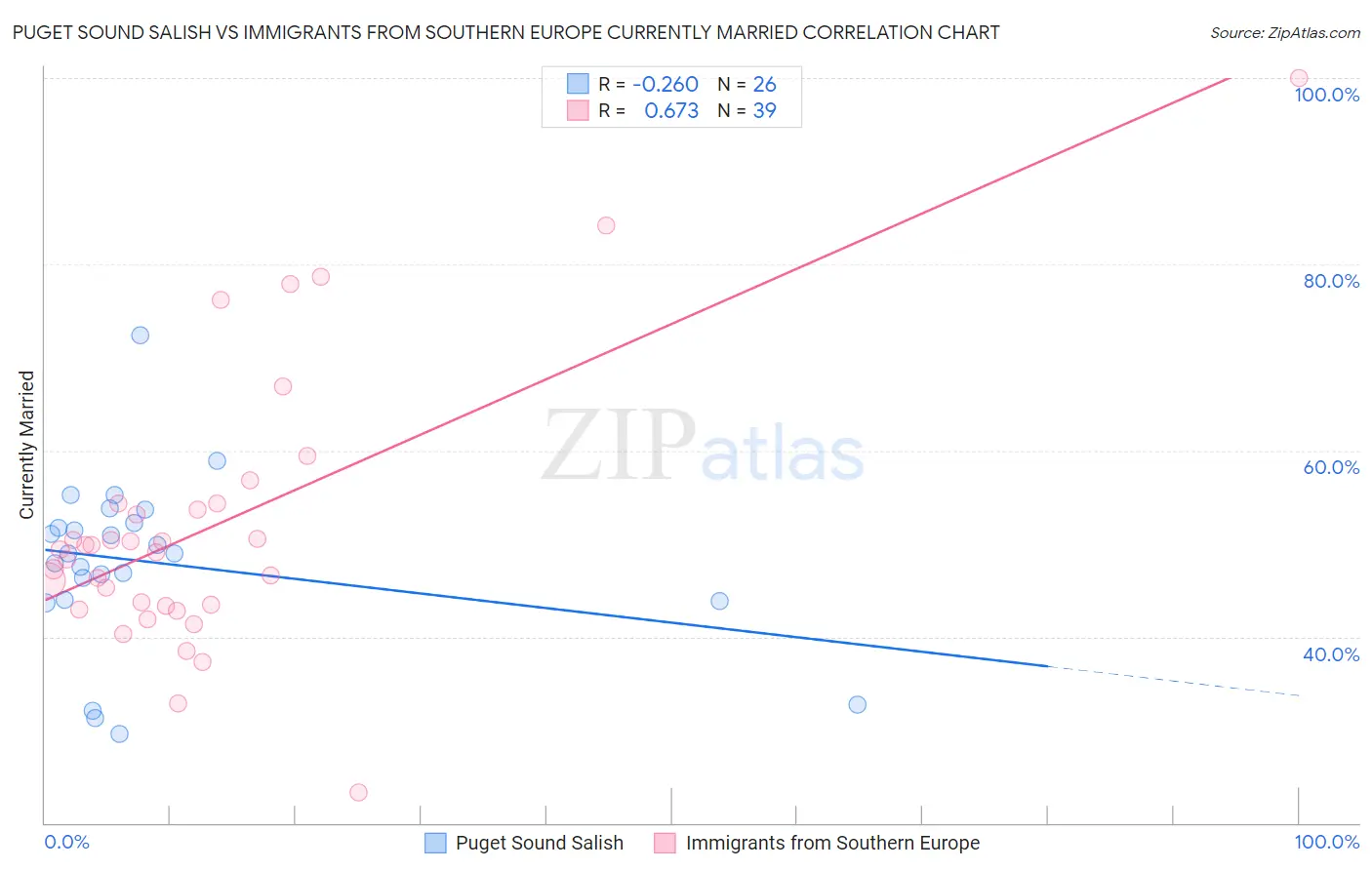 Puget Sound Salish vs Immigrants from Southern Europe Currently Married