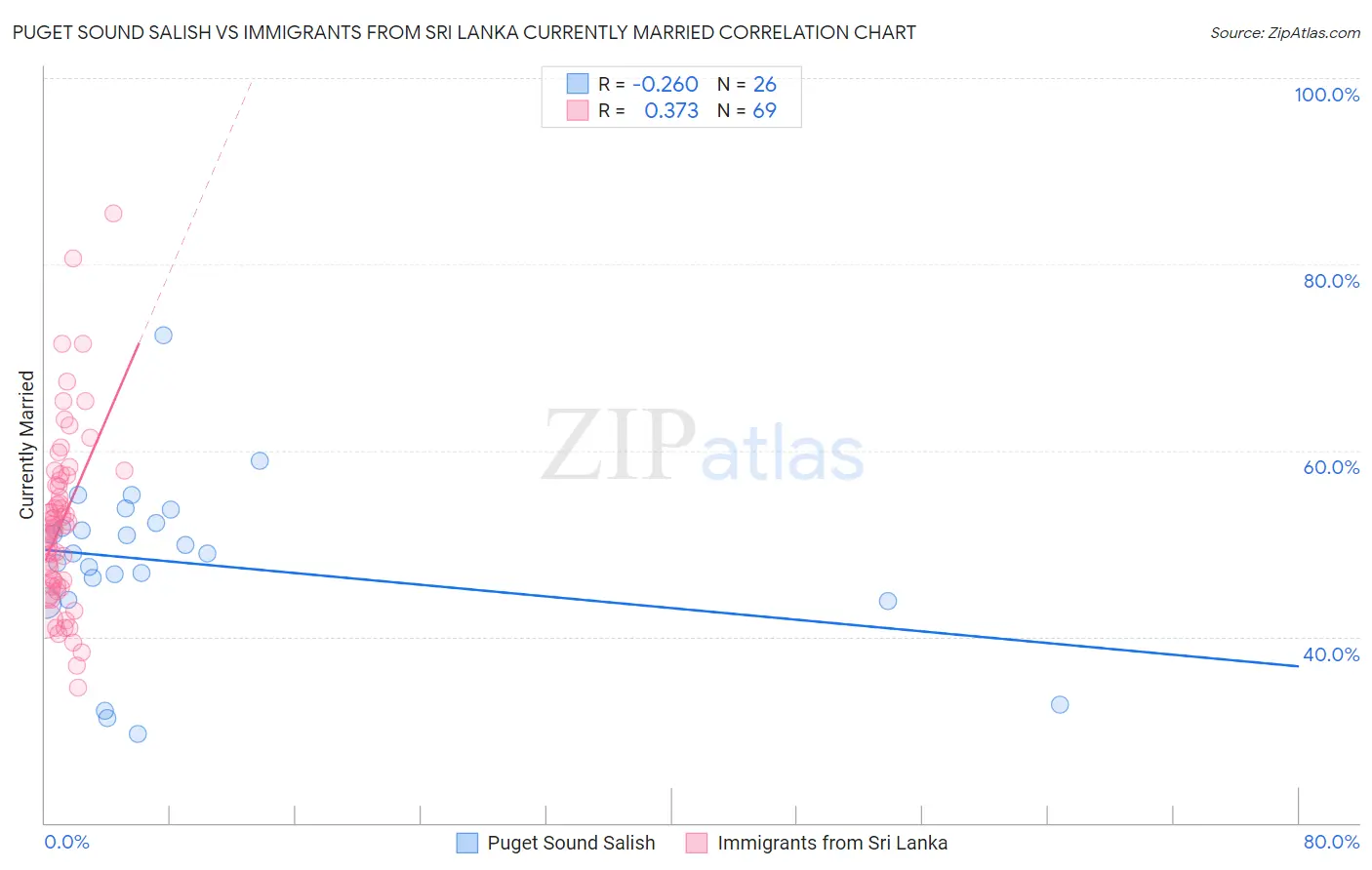 Puget Sound Salish vs Immigrants from Sri Lanka Currently Married