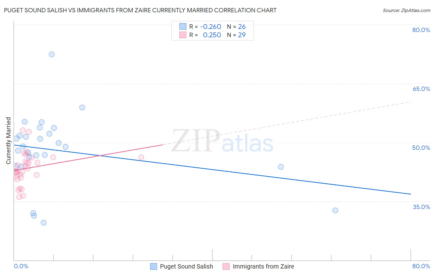 Puget Sound Salish vs Immigrants from Zaire Currently Married