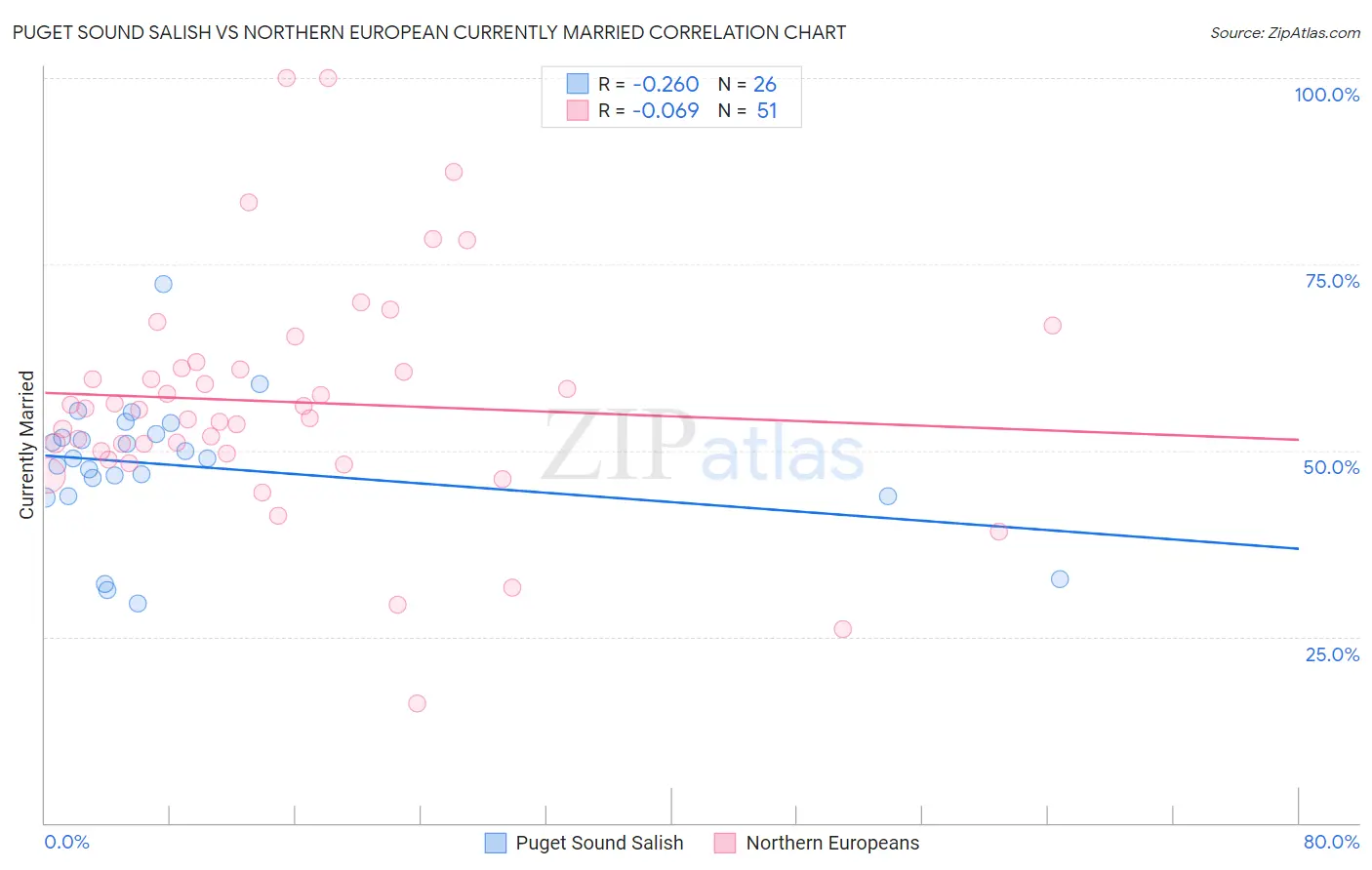 Puget Sound Salish vs Northern European Currently Married