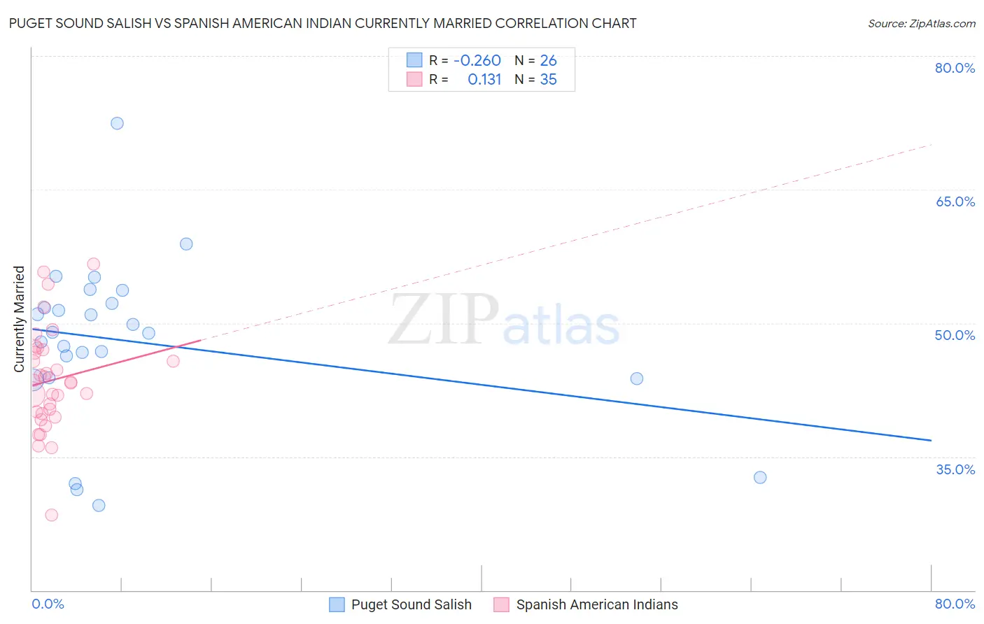 Puget Sound Salish vs Spanish American Indian Currently Married