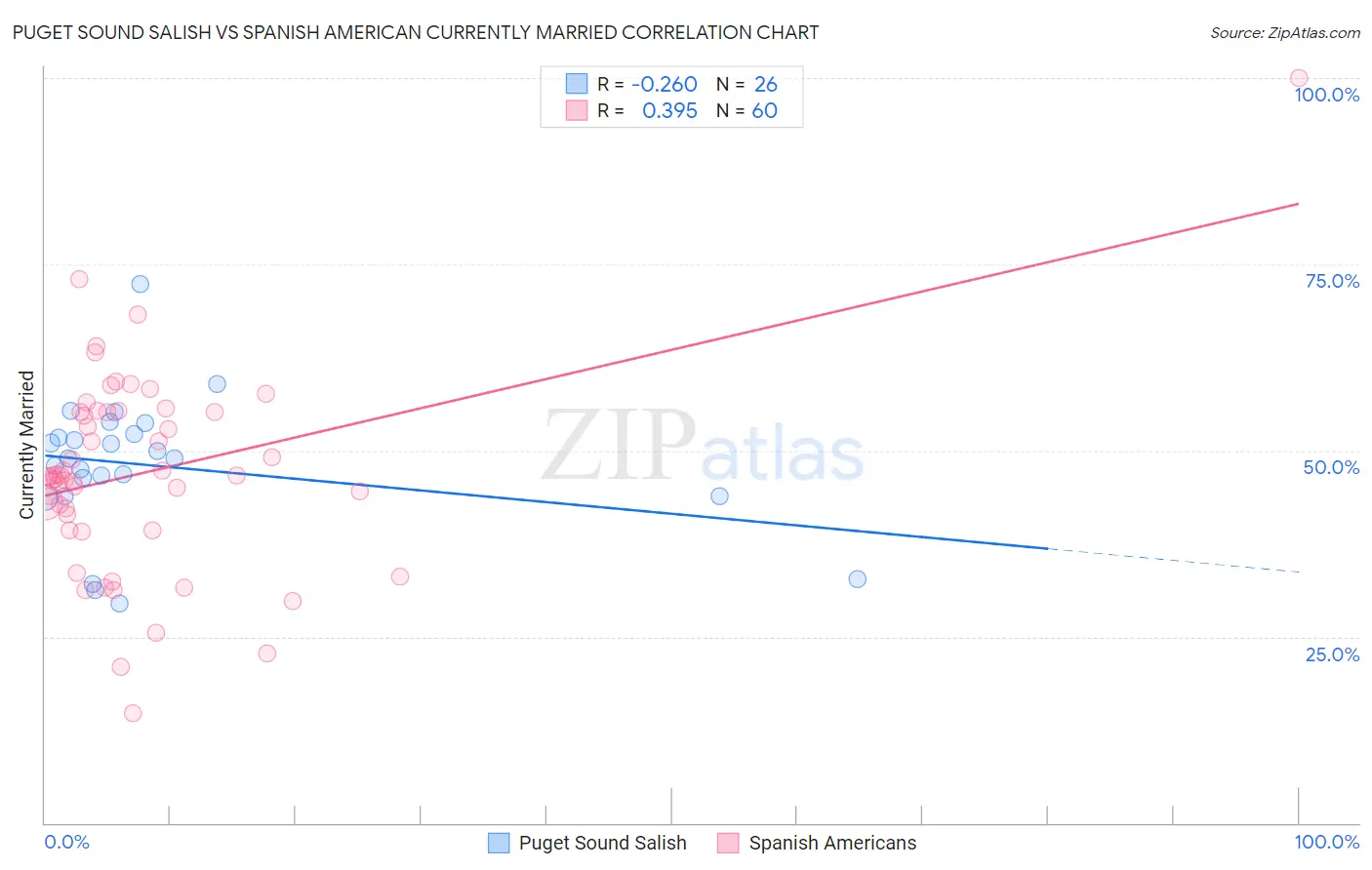 Puget Sound Salish vs Spanish American Currently Married