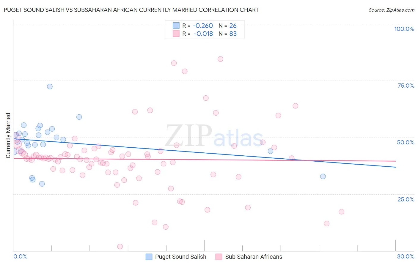 Puget Sound Salish vs Subsaharan African Currently Married