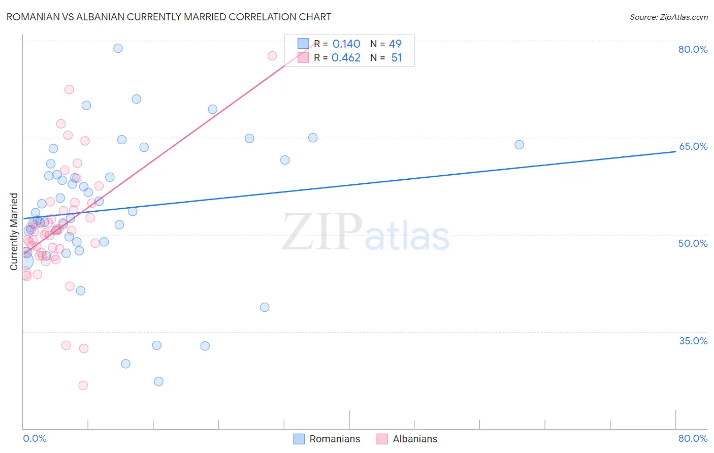 Romanian vs Albanian Currently Married