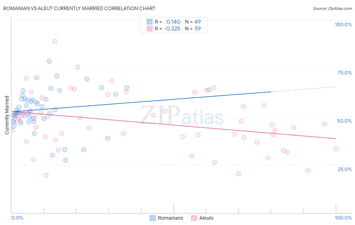 Romanian vs Aleut Currently Married
