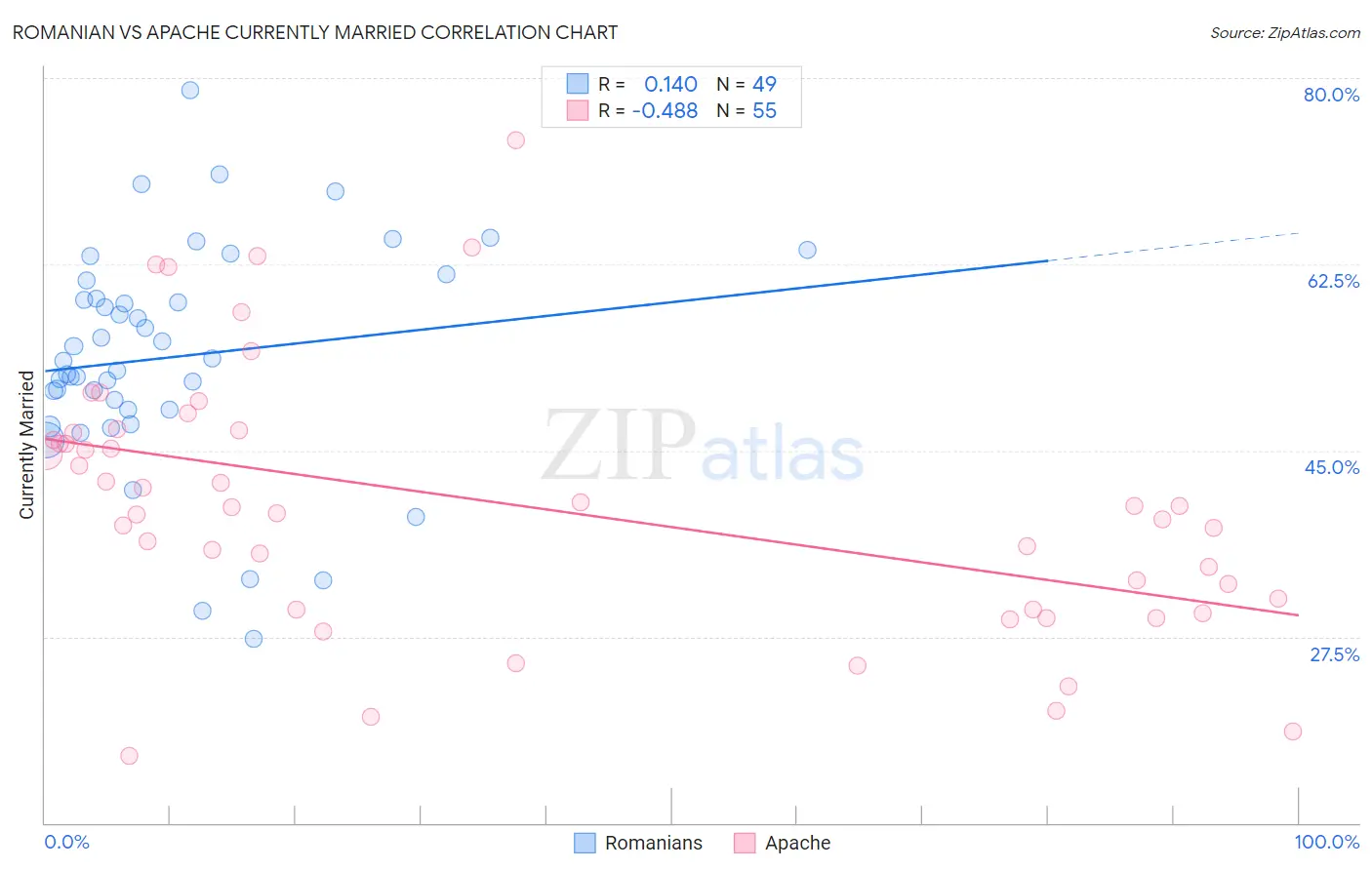Romanian vs Apache Currently Married