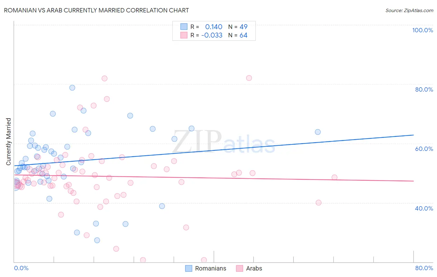 Romanian vs Arab Currently Married