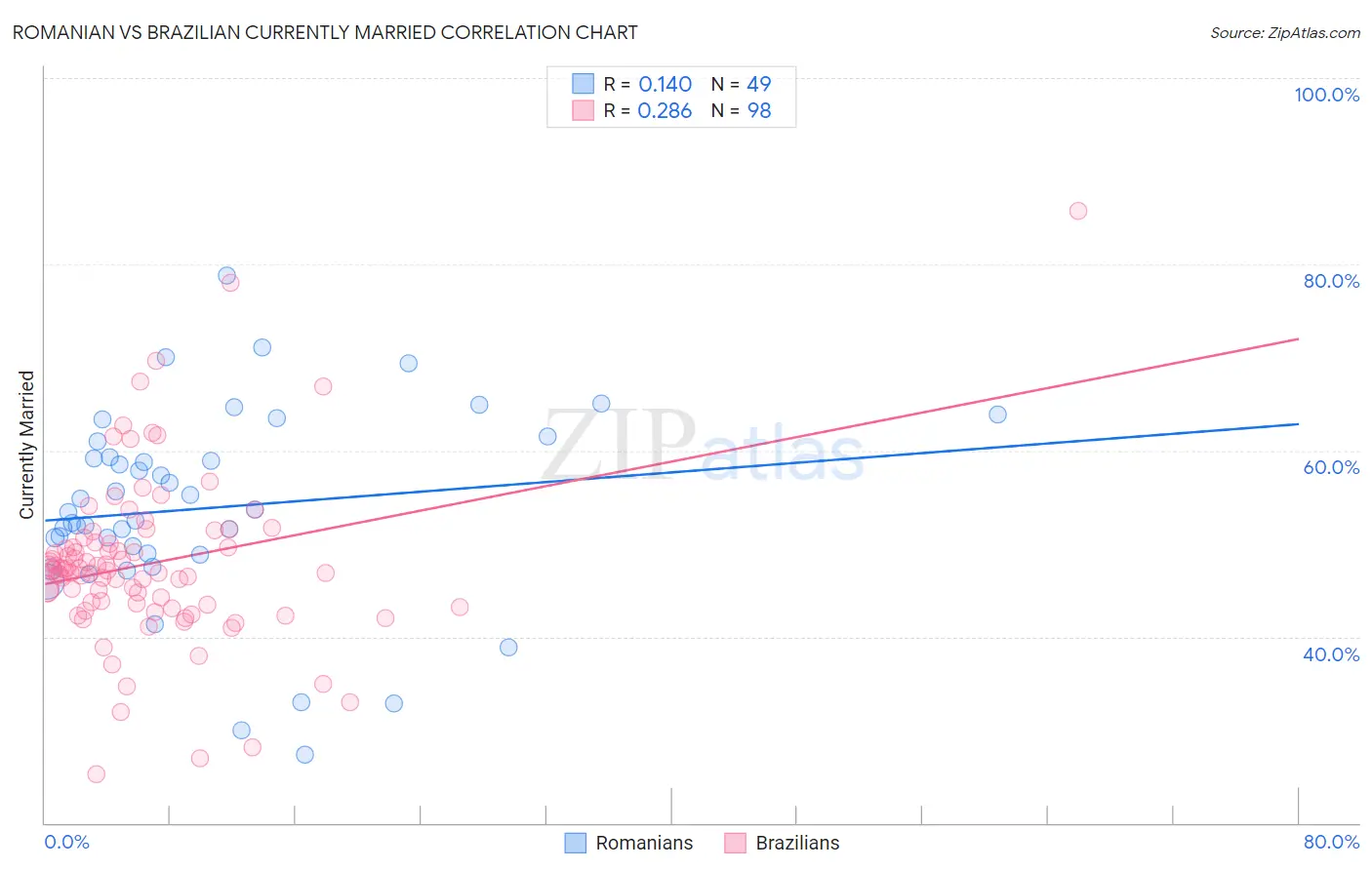 Romanian vs Brazilian Currently Married