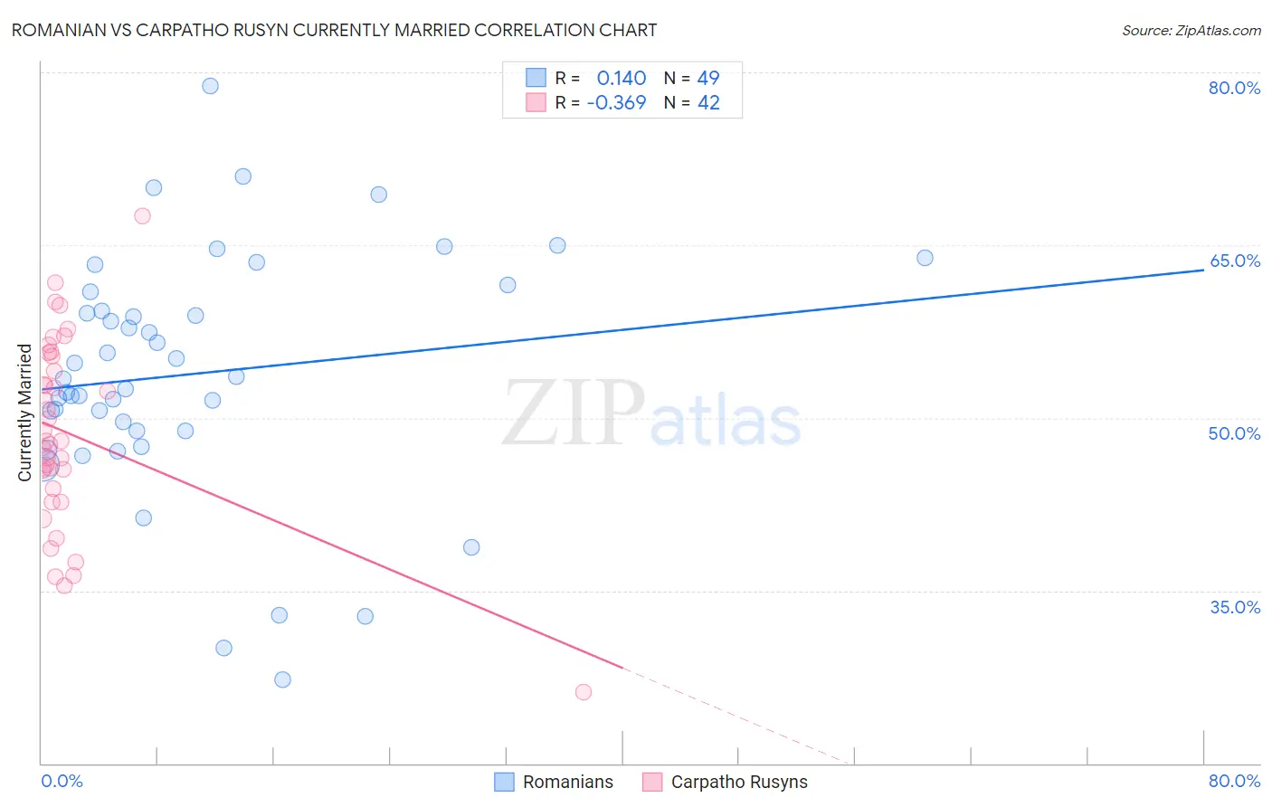 Romanian vs Carpatho Rusyn Currently Married