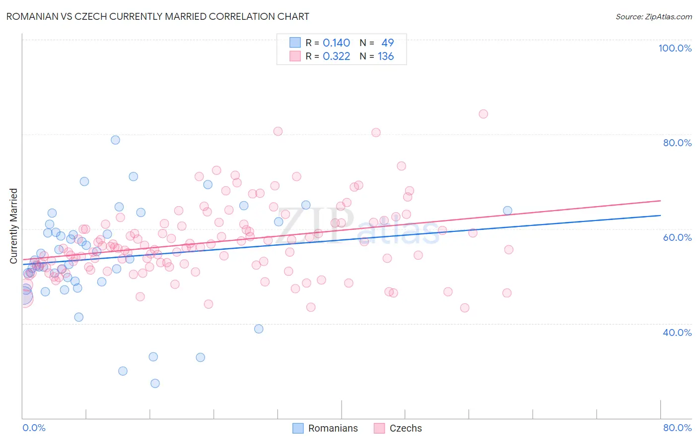 Romanian vs Czech Currently Married