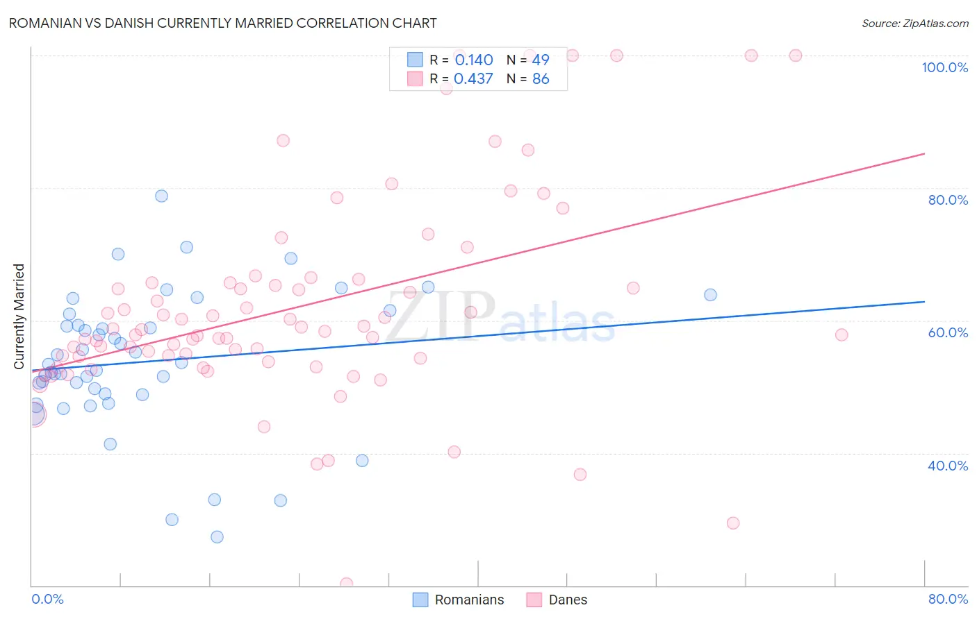 Romanian vs Danish Currently Married