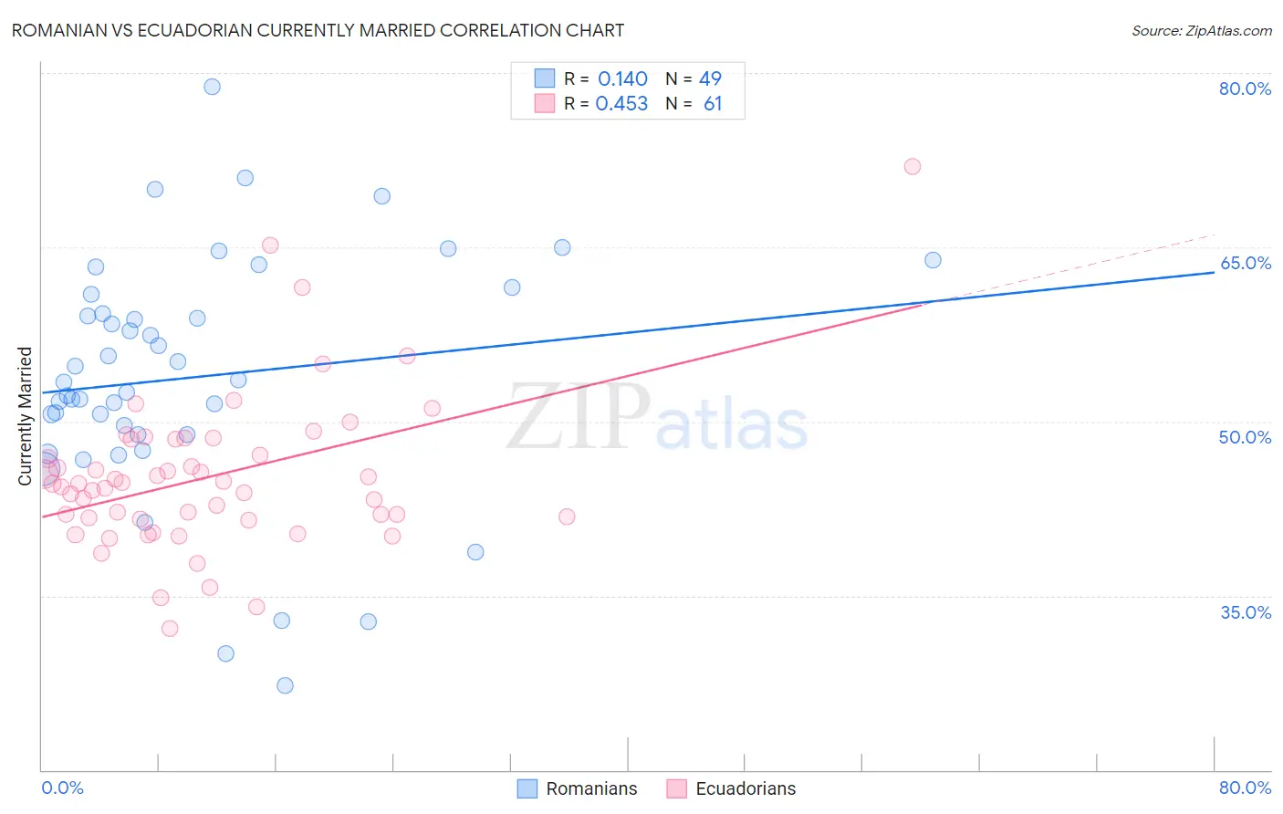 Romanian vs Ecuadorian Currently Married