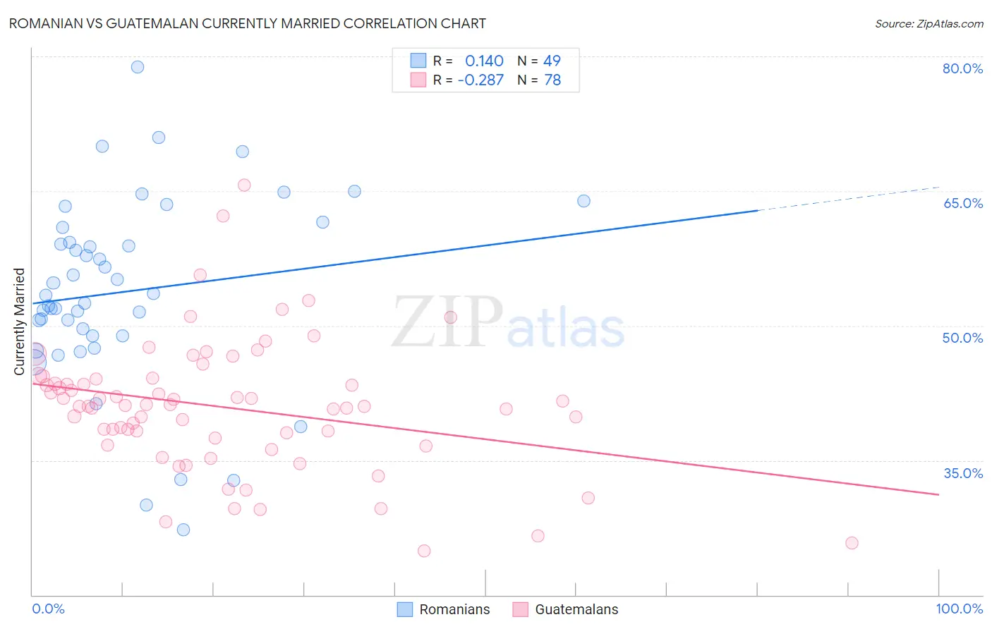 Romanian vs Guatemalan Currently Married