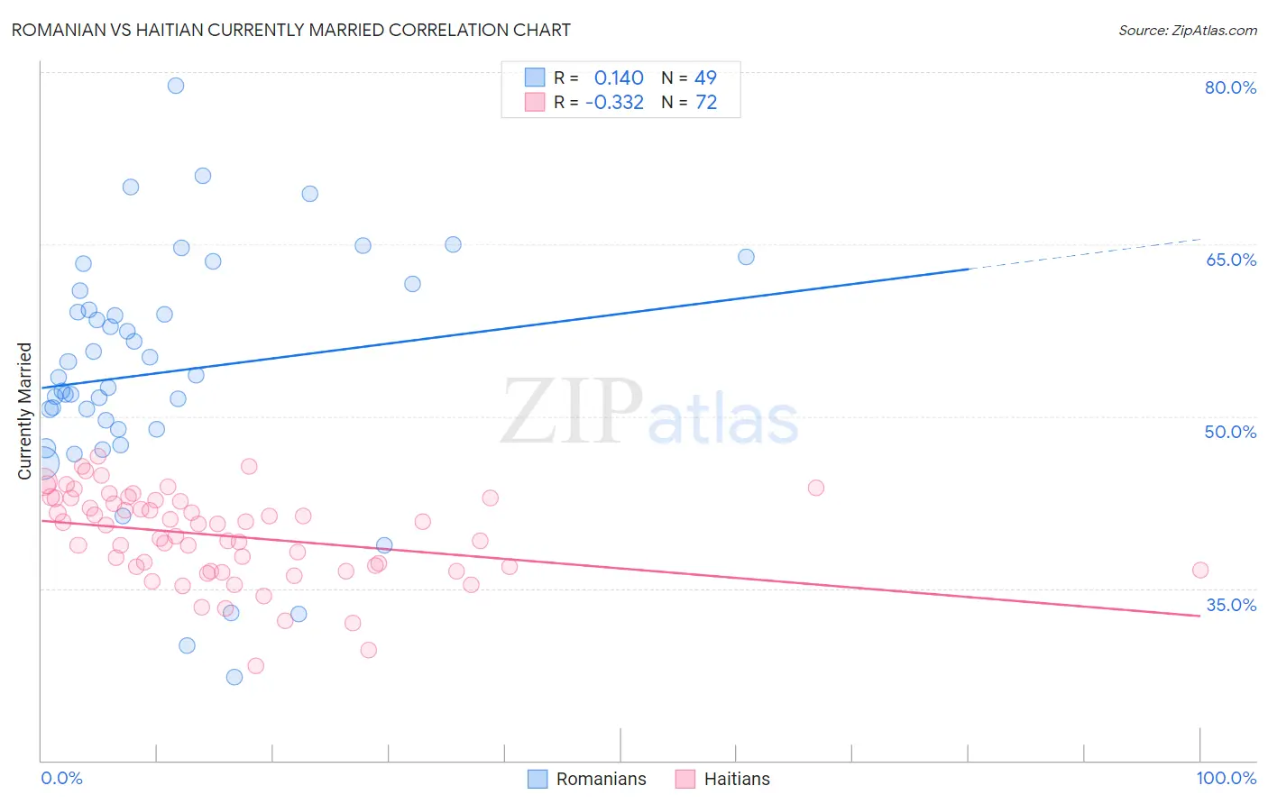 Romanian vs Haitian Currently Married