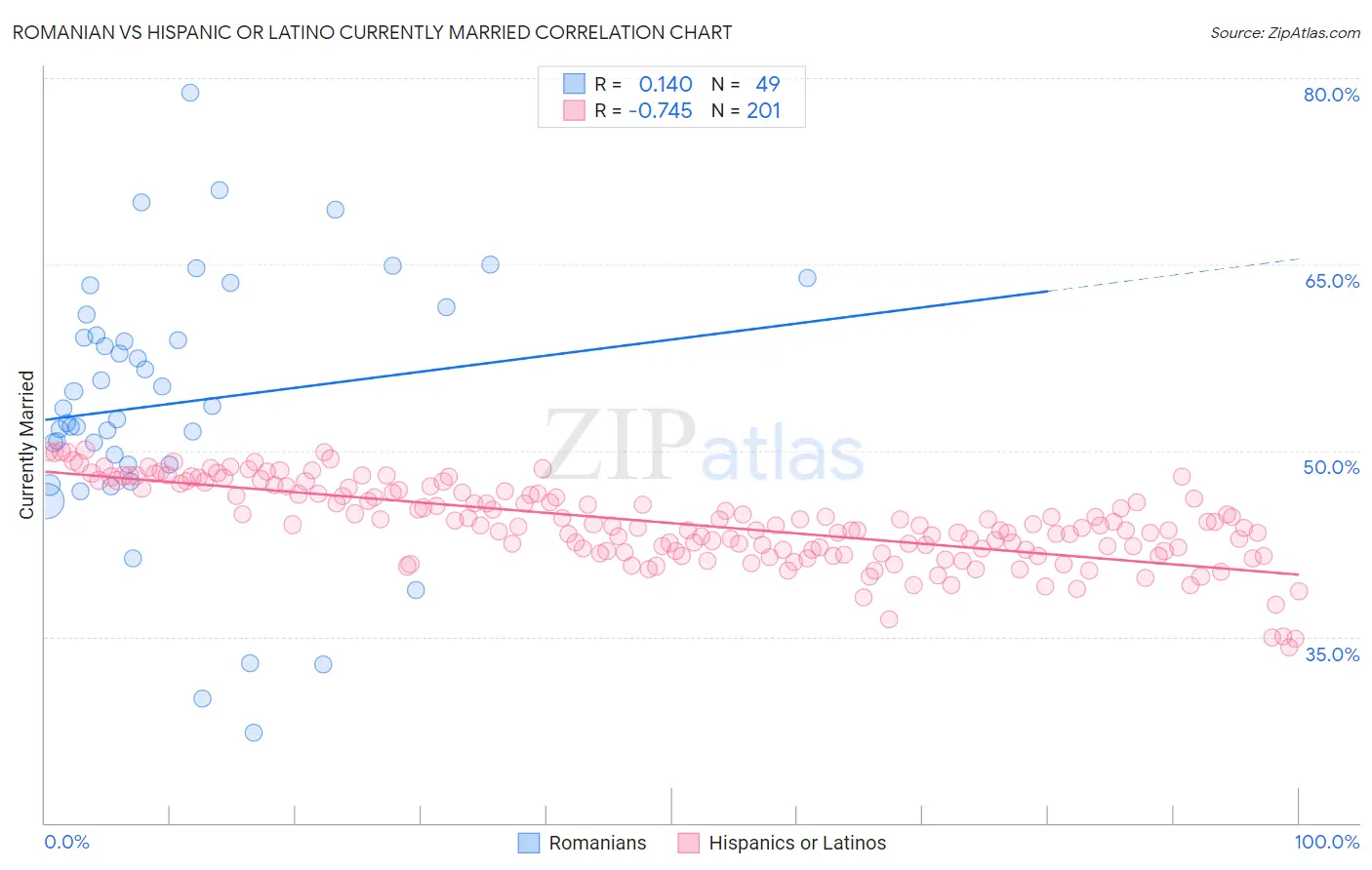 Romanian vs Hispanic or Latino Currently Married