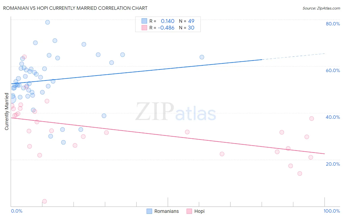 Romanian vs Hopi Currently Married