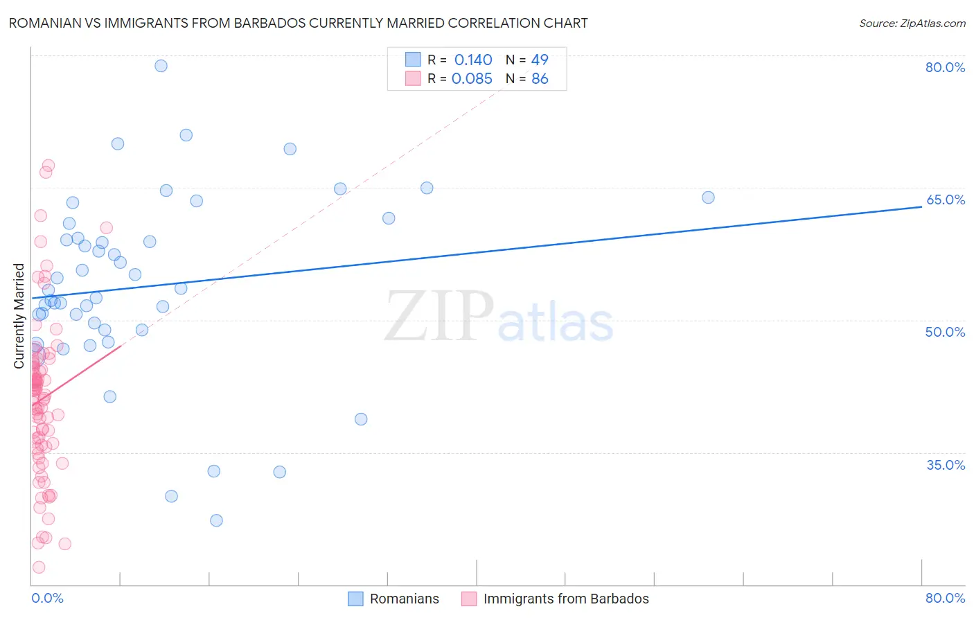 Romanian vs Immigrants from Barbados Currently Married