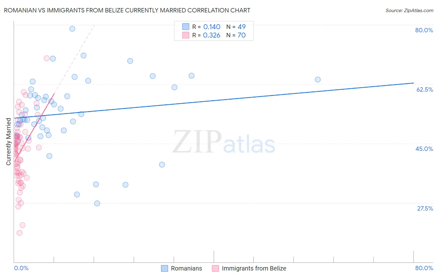 Romanian vs Immigrants from Belize Currently Married