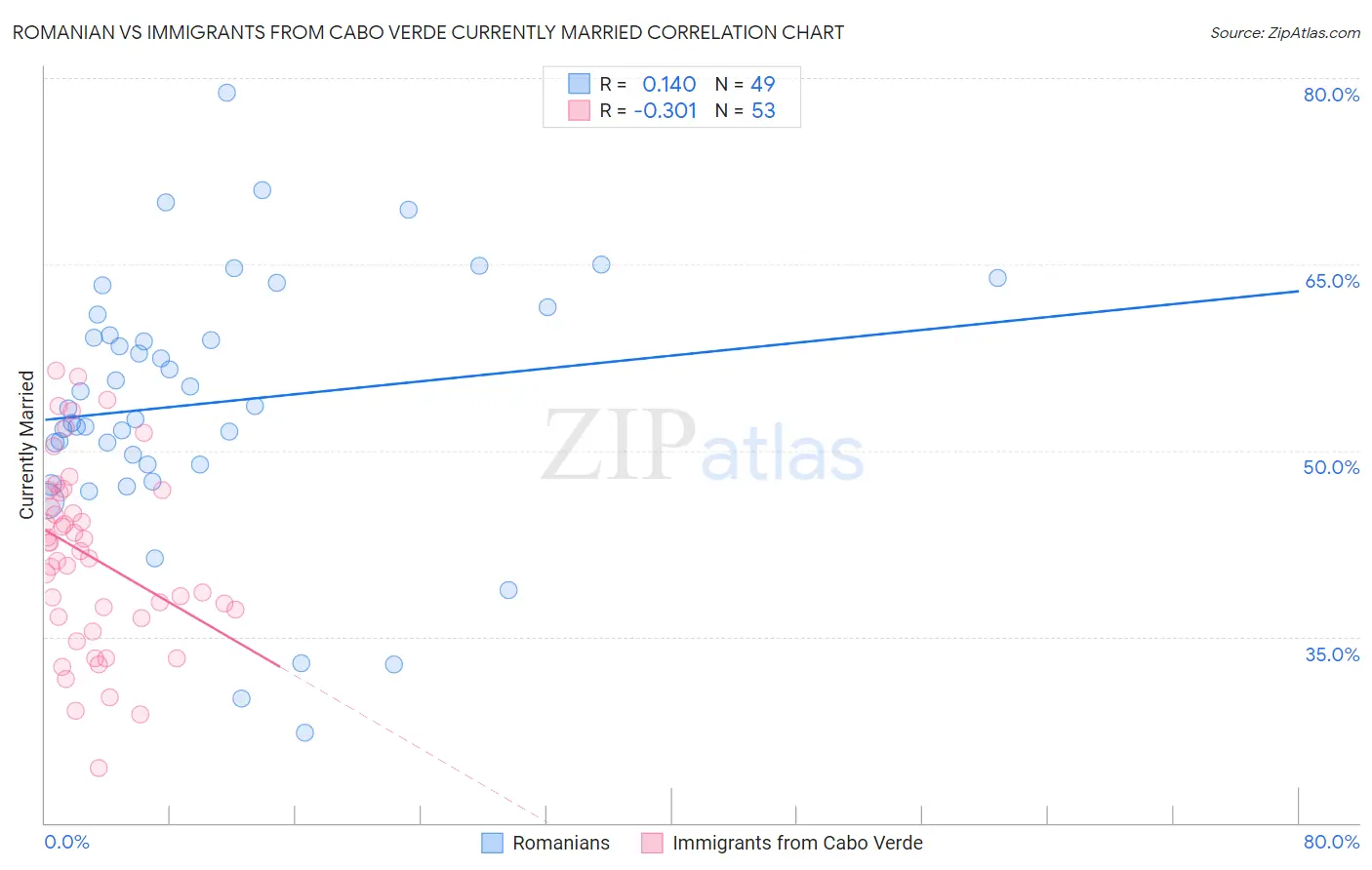 Romanian vs Immigrants from Cabo Verde Currently Married