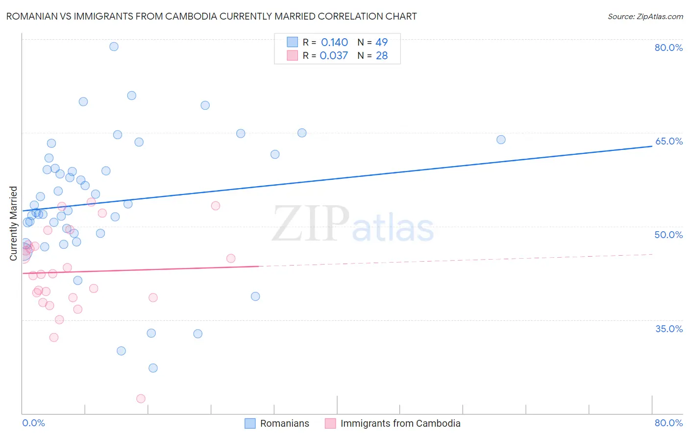 Romanian vs Immigrants from Cambodia Currently Married