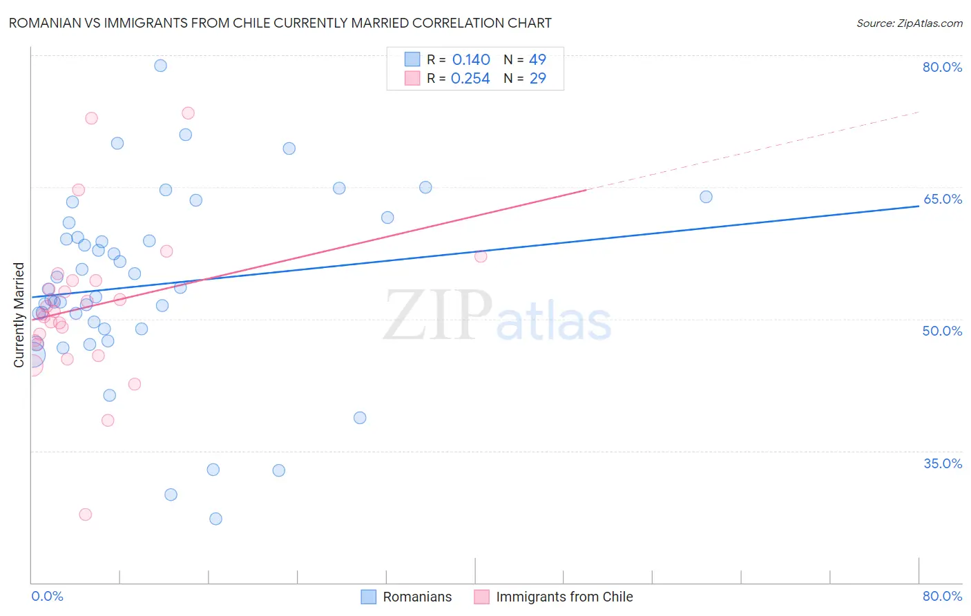 Romanian vs Immigrants from Chile Currently Married