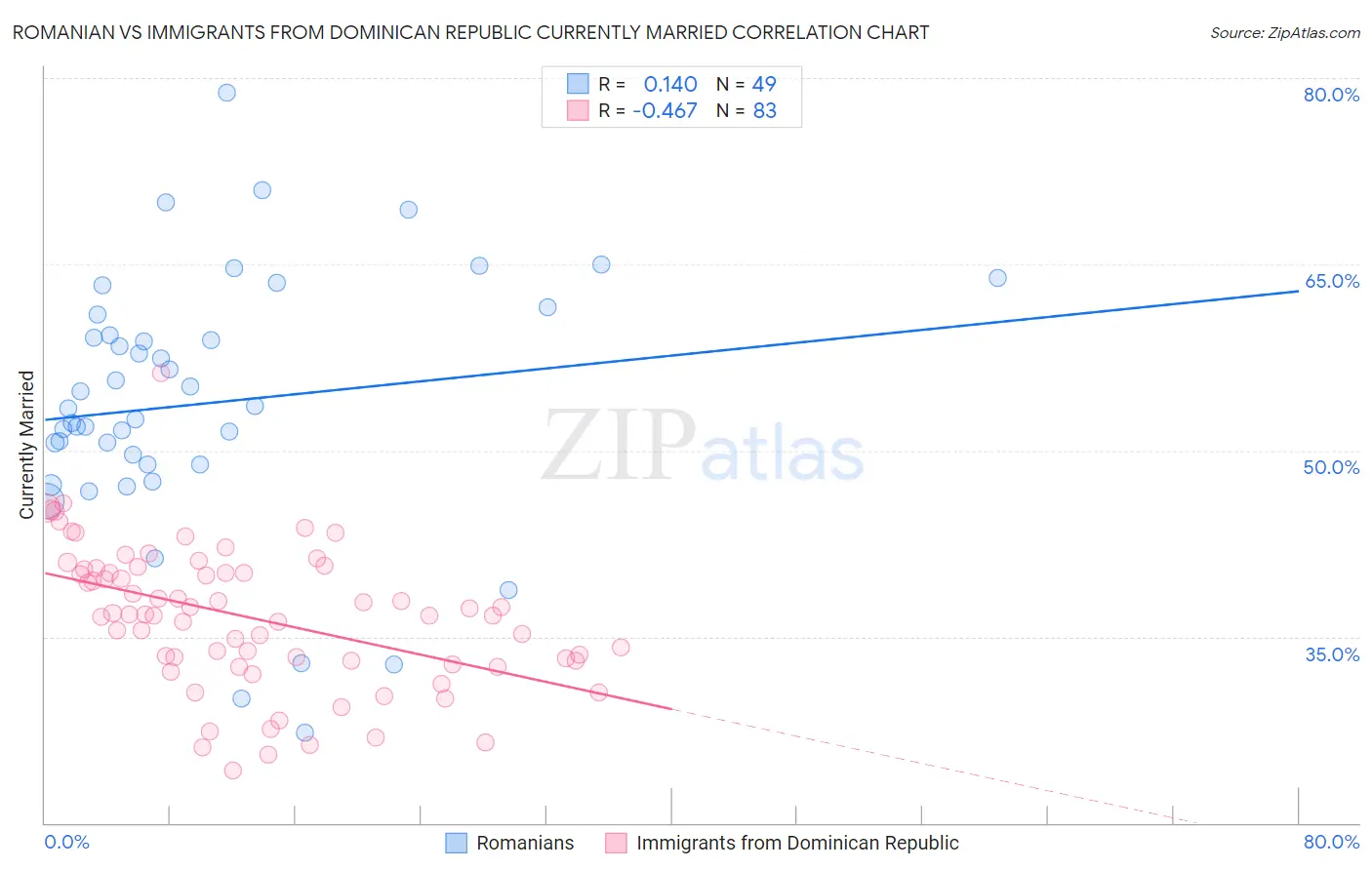 Romanian vs Immigrants from Dominican Republic Currently Married